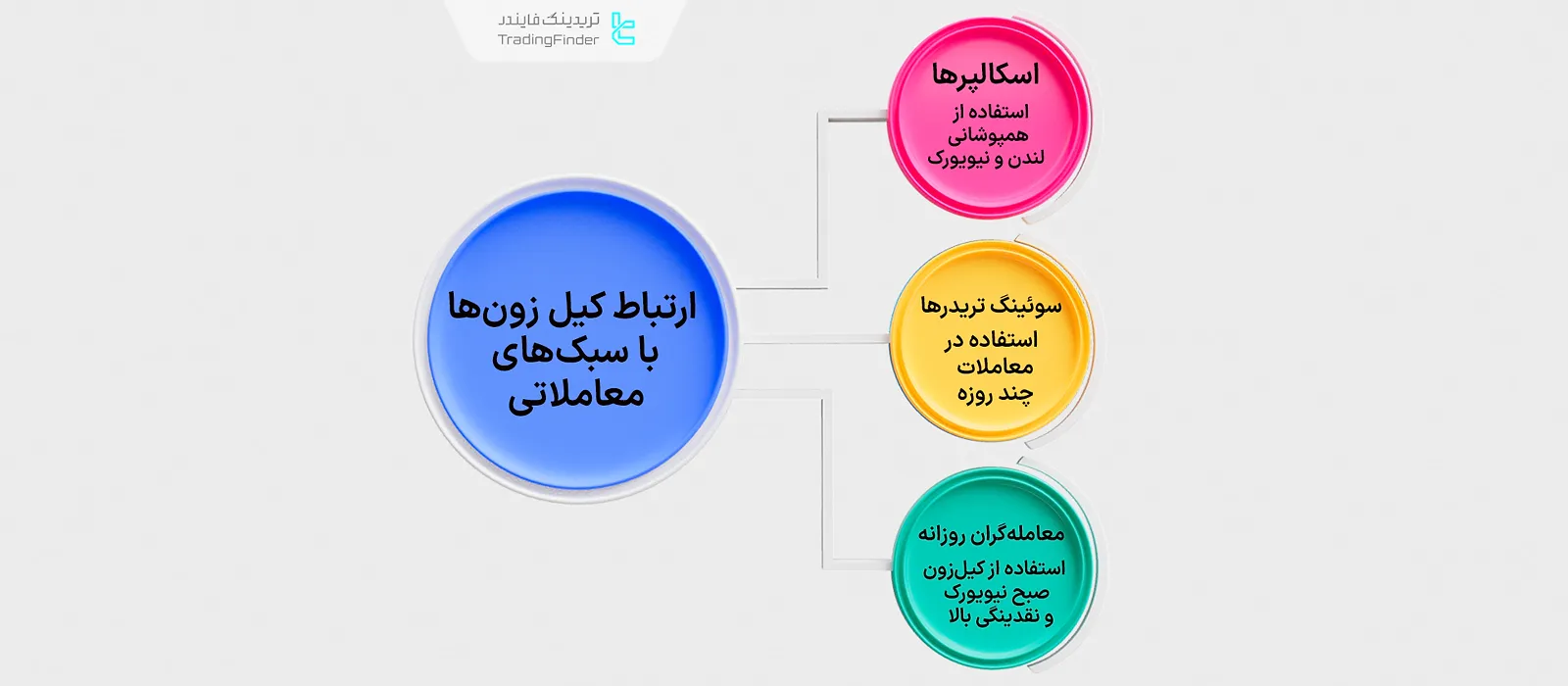 کیل زون مناسب برای معاملهگران