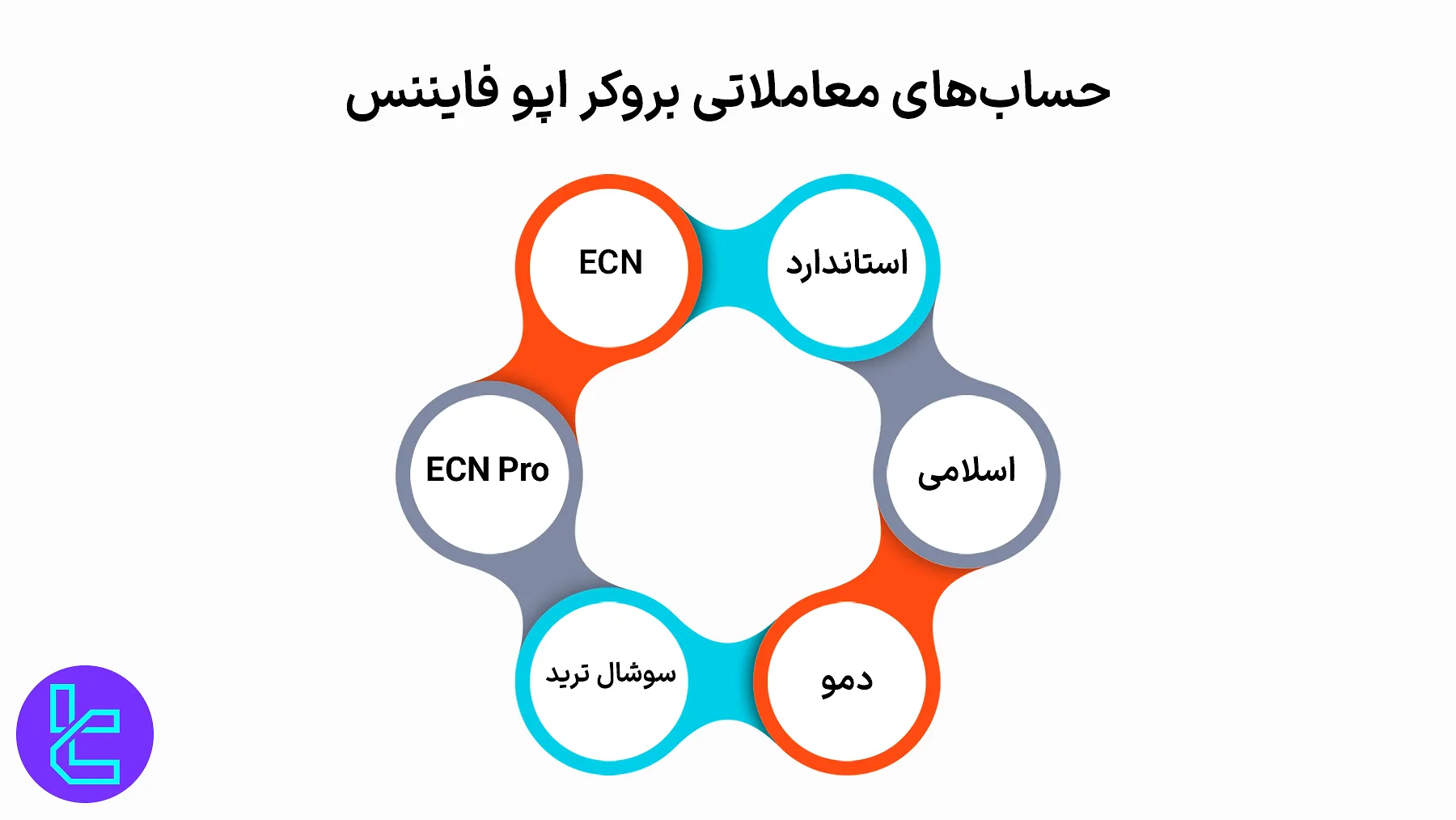 انواع حسابهای معاملاتی اپو فایننس