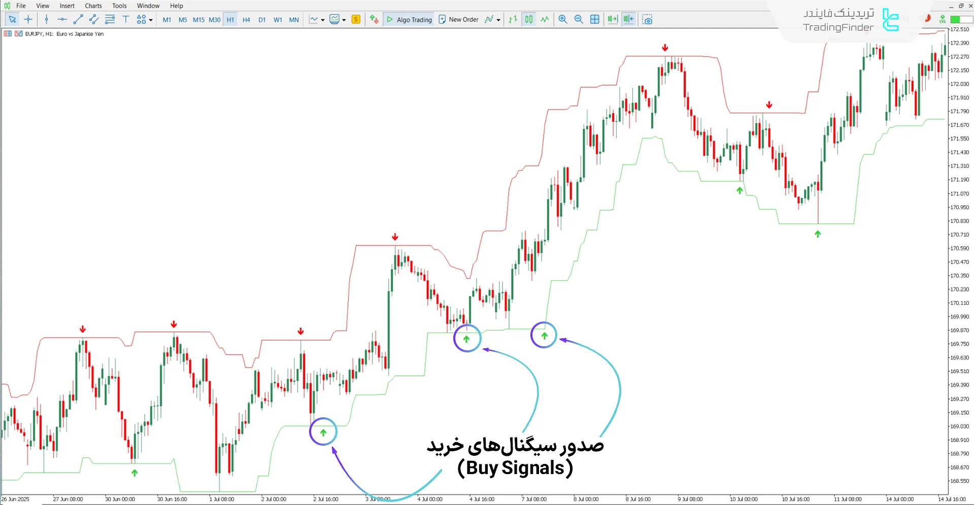 دانلود اندیکاتور سوپر سیگنال چنل (Super Signal Channel) برای متاتریدر 5 - رایگان 1