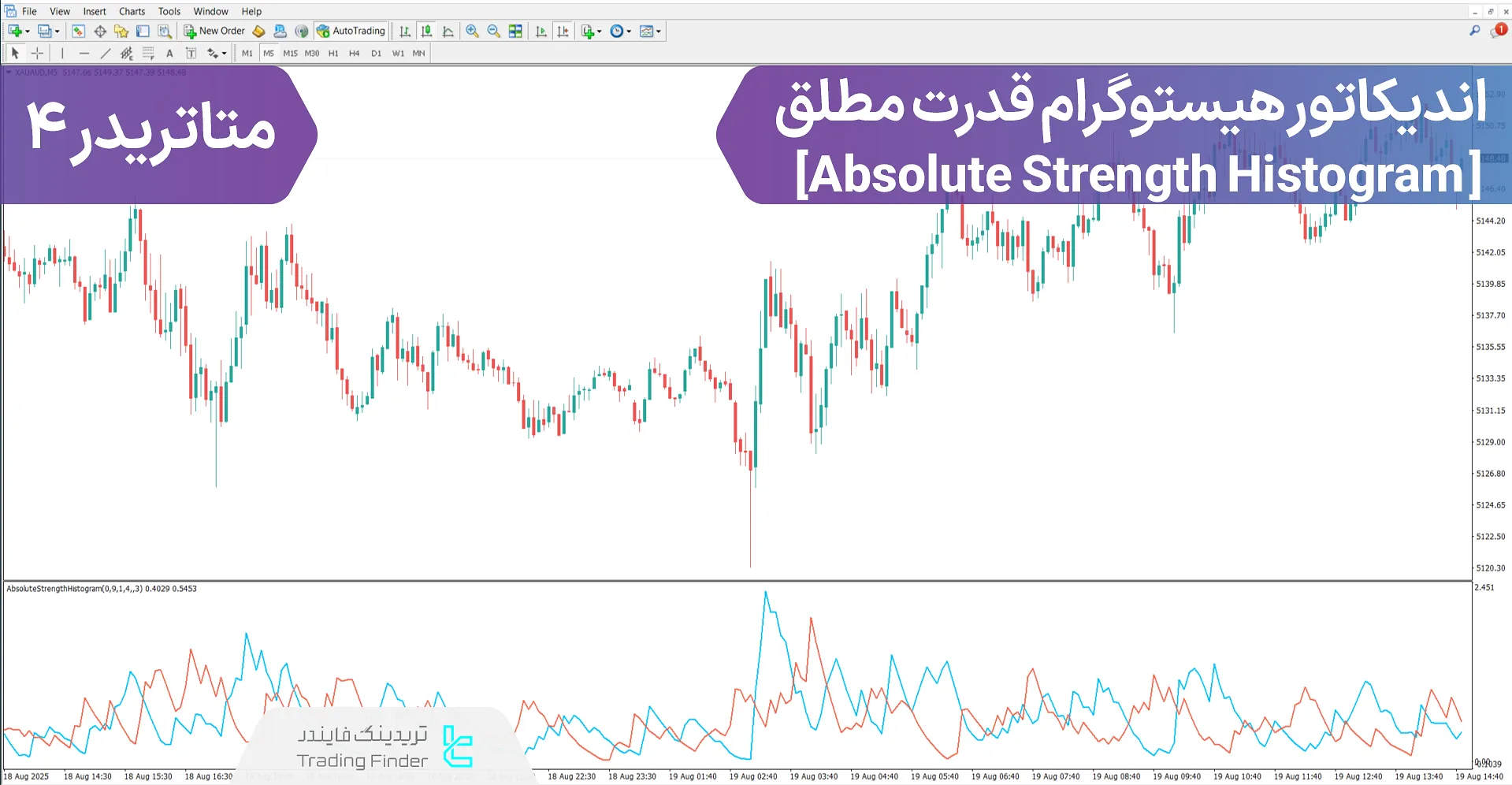 دانلود اندیکاتور هیستوگرام قدرت مطلق (Absolute Strength Histogram) در متاتریدر 4