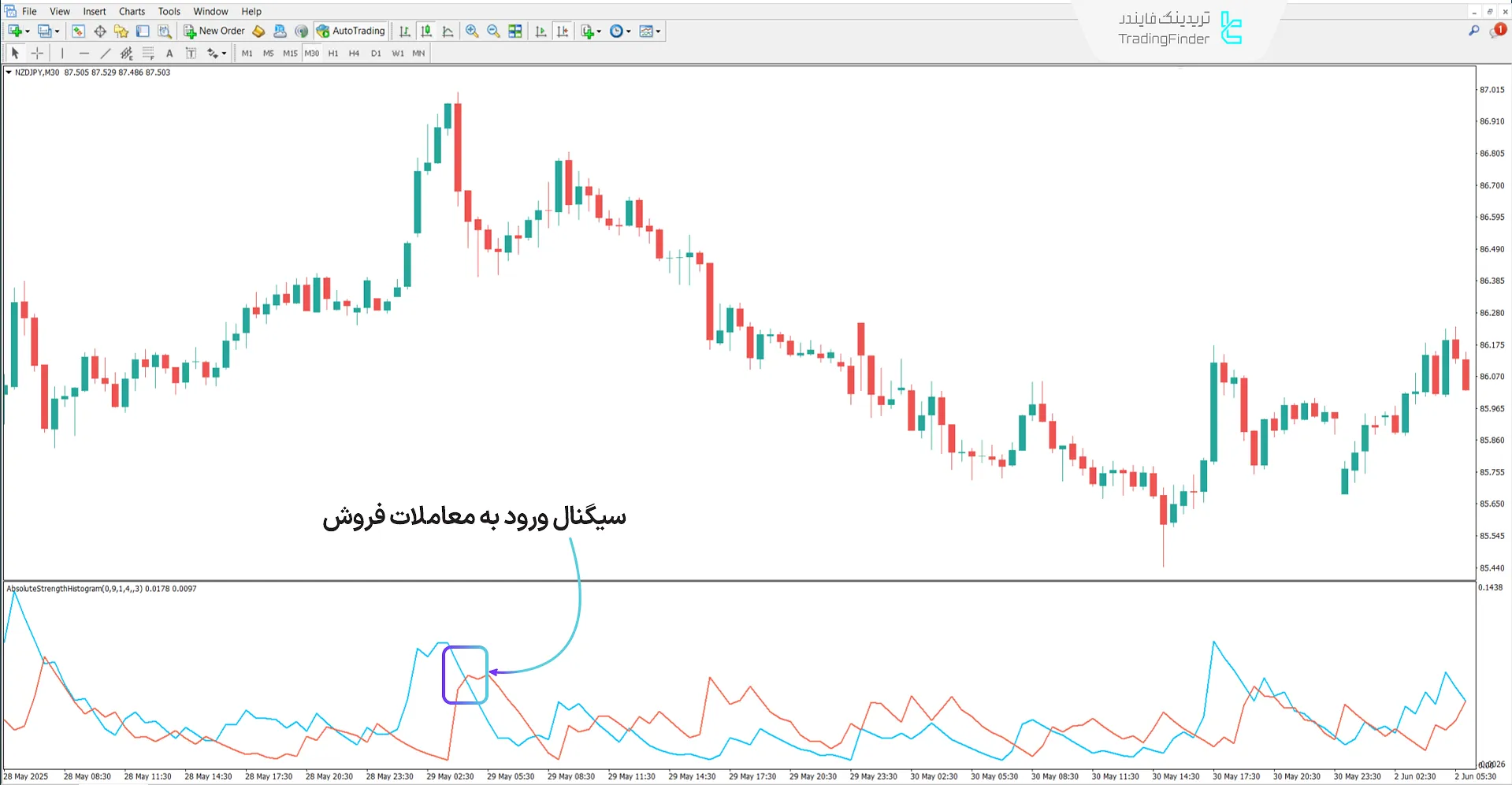 دانلود اندیکاتور هیستوگرام قدرت مطلق (Absolute Strength Histogram) در متاتریدر 4 2