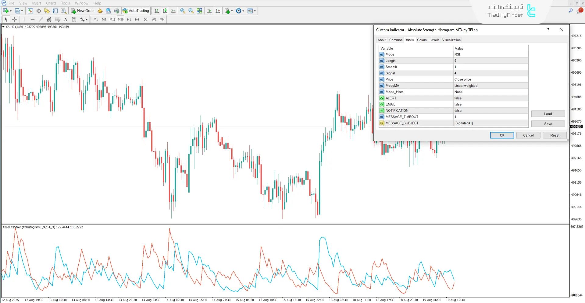دانلود اندیکاتور هیستوگرام قدرت مطلق (Absolute Strength Histogram) در متاتریدر 4 3