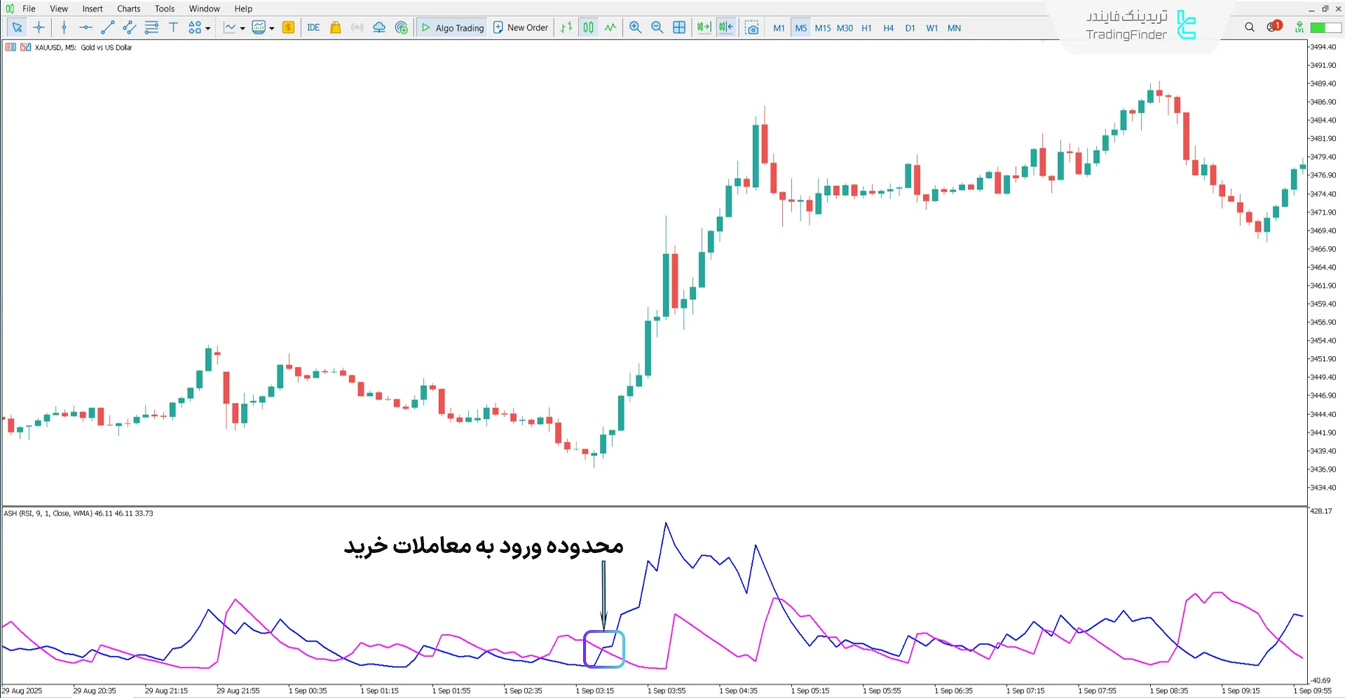دانلود اندیکاتور هیستوگرام قدرت مطلق (Absolute Strength Histogram) در متاتریدر 5 1