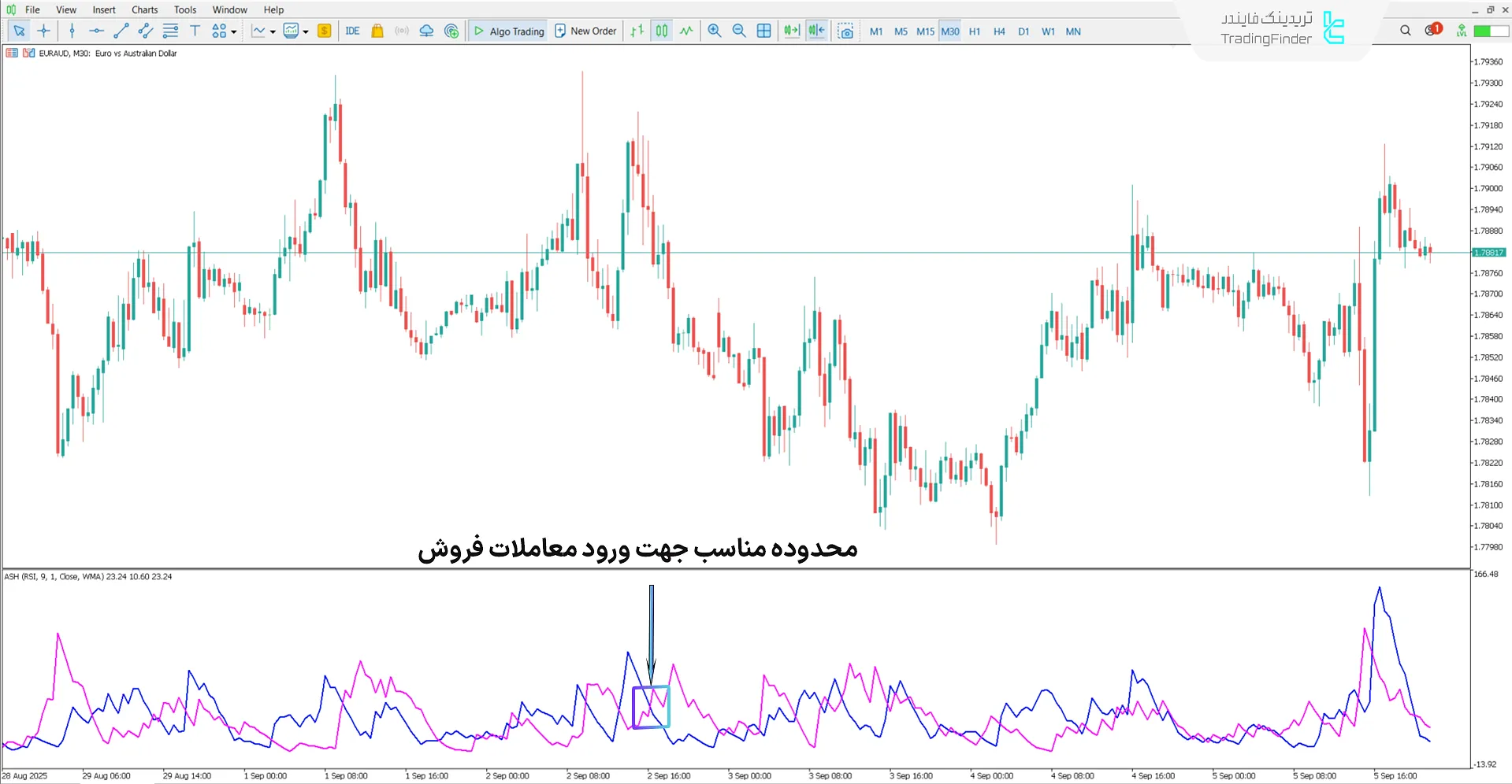 دانلود اندیکاتور هیستوگرام قدرت مطلق (Absolute Strength Histogram) در متاتریدر 5 2