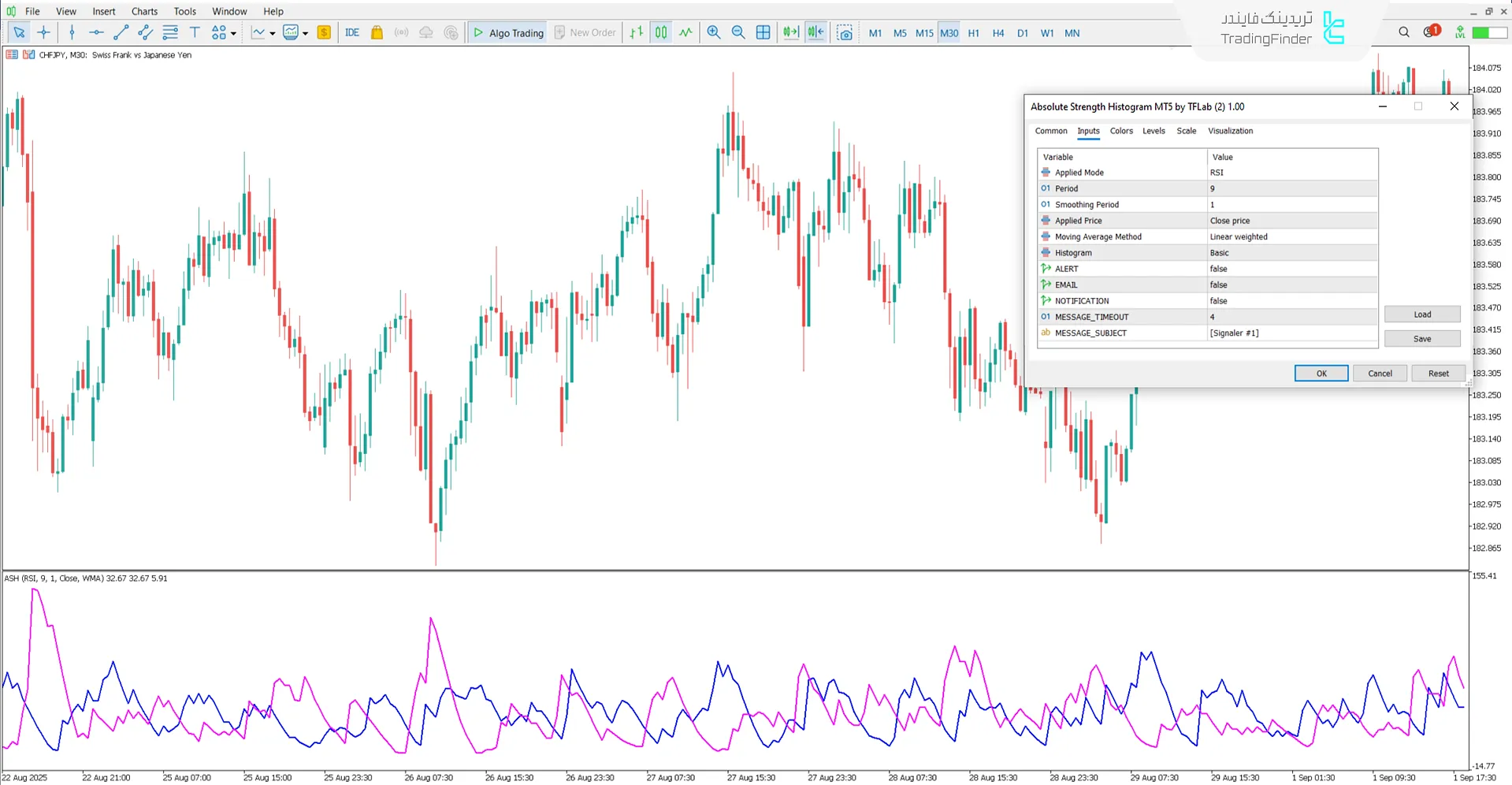 دانلود اندیکاتور هیستوگرام قدرت مطلق (Absolute Strength Histogram) در متاتریدر 5 3