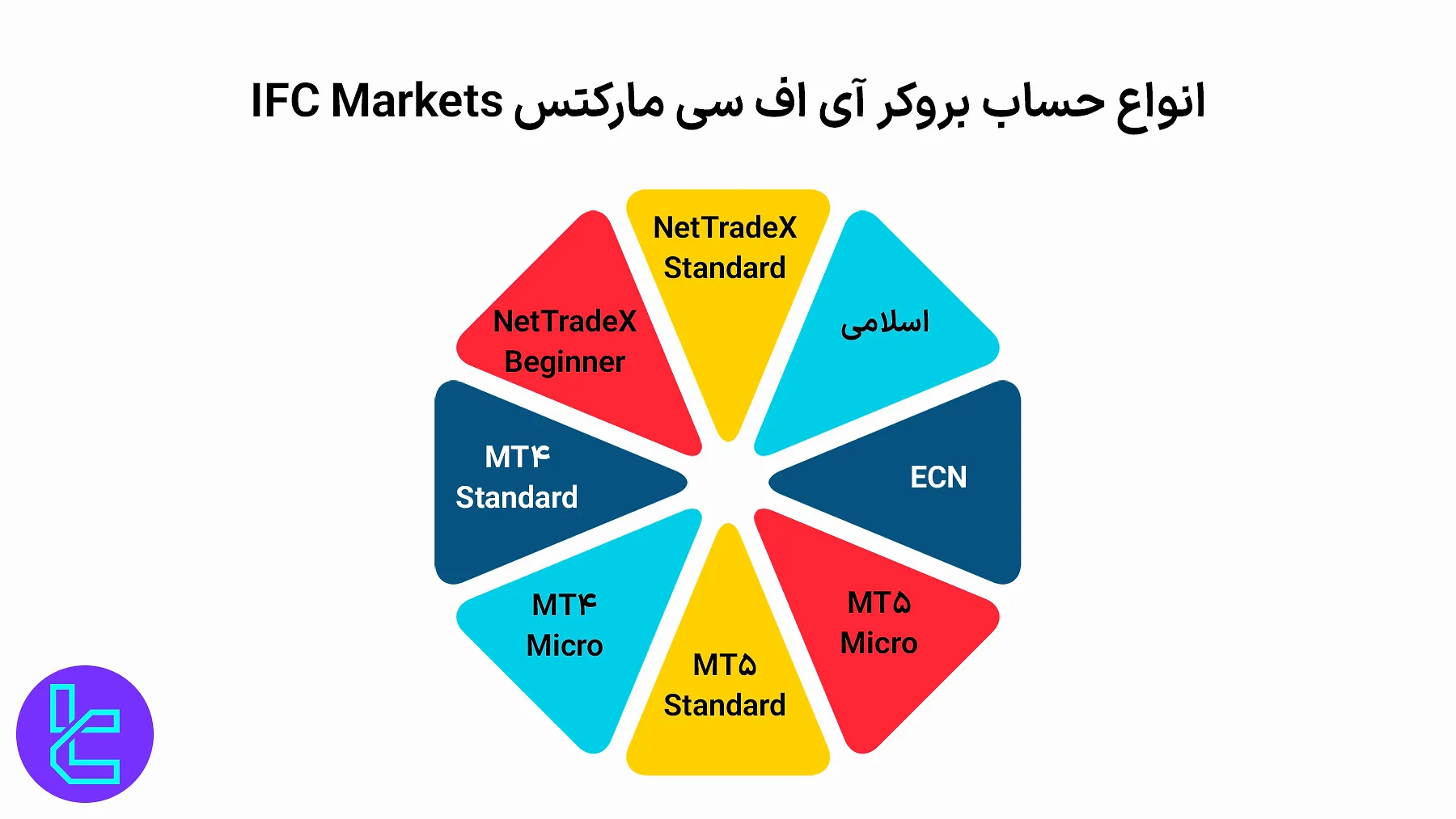 انواع حساب معاملاتی آی اف سی مارکتس