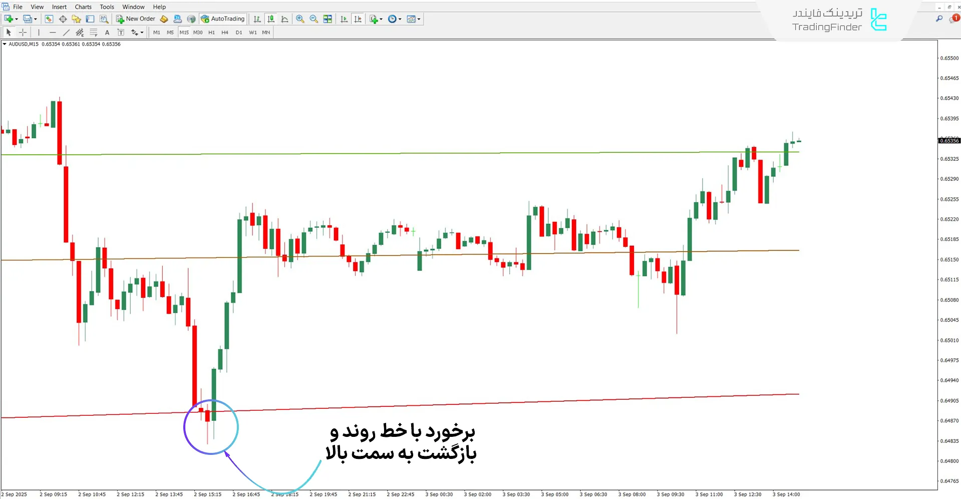 دانلود اندیکاتور خوشهبندی خطوط مبتنی بر یادگیری ماشین برای متاتریدر 4 - رایگان 1