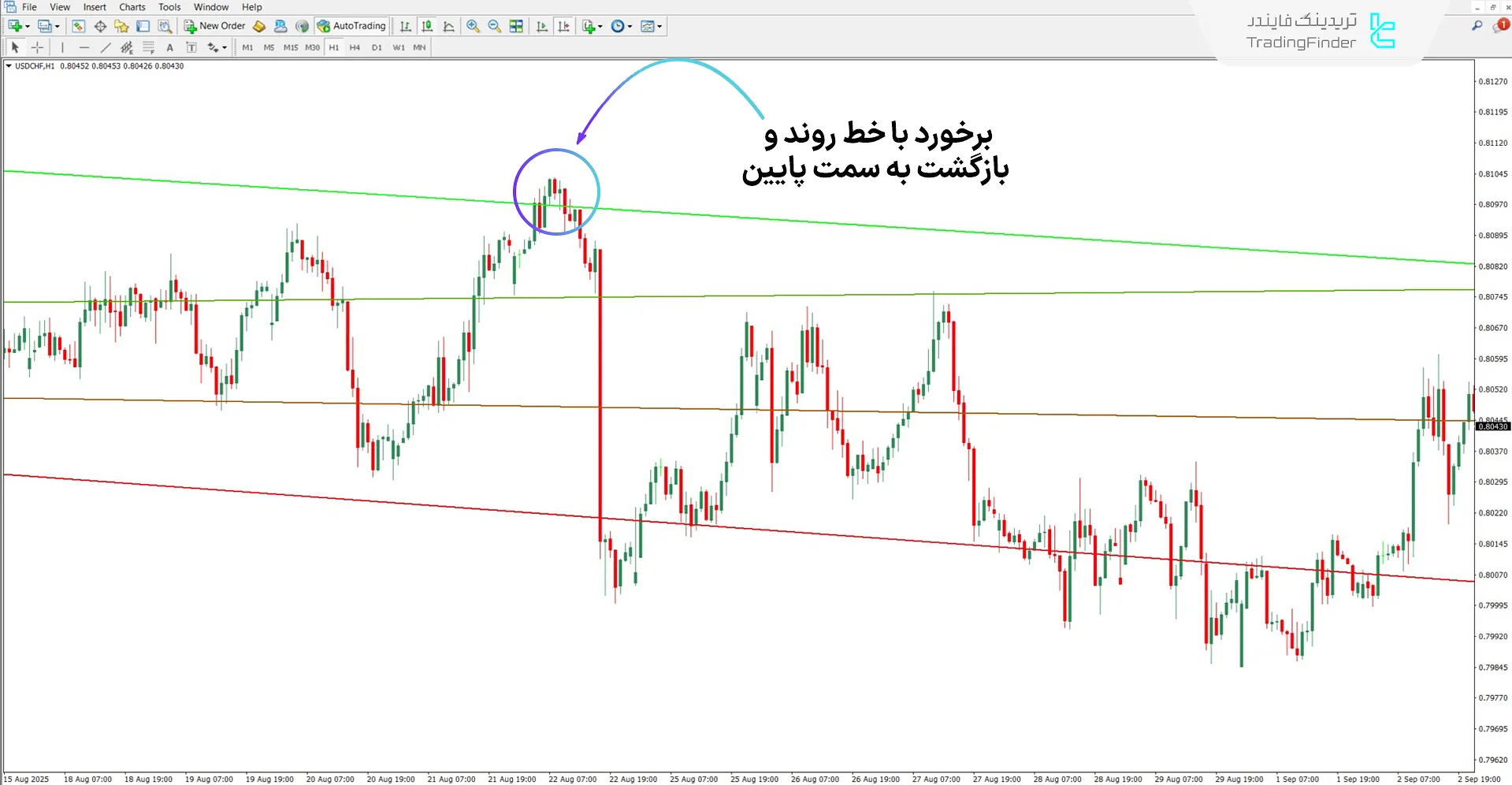 دانلود اندیکاتور خوشهبندی خطوط مبتنی بر یادگیری ماشین برای متاتریدر 4 - رایگان 2