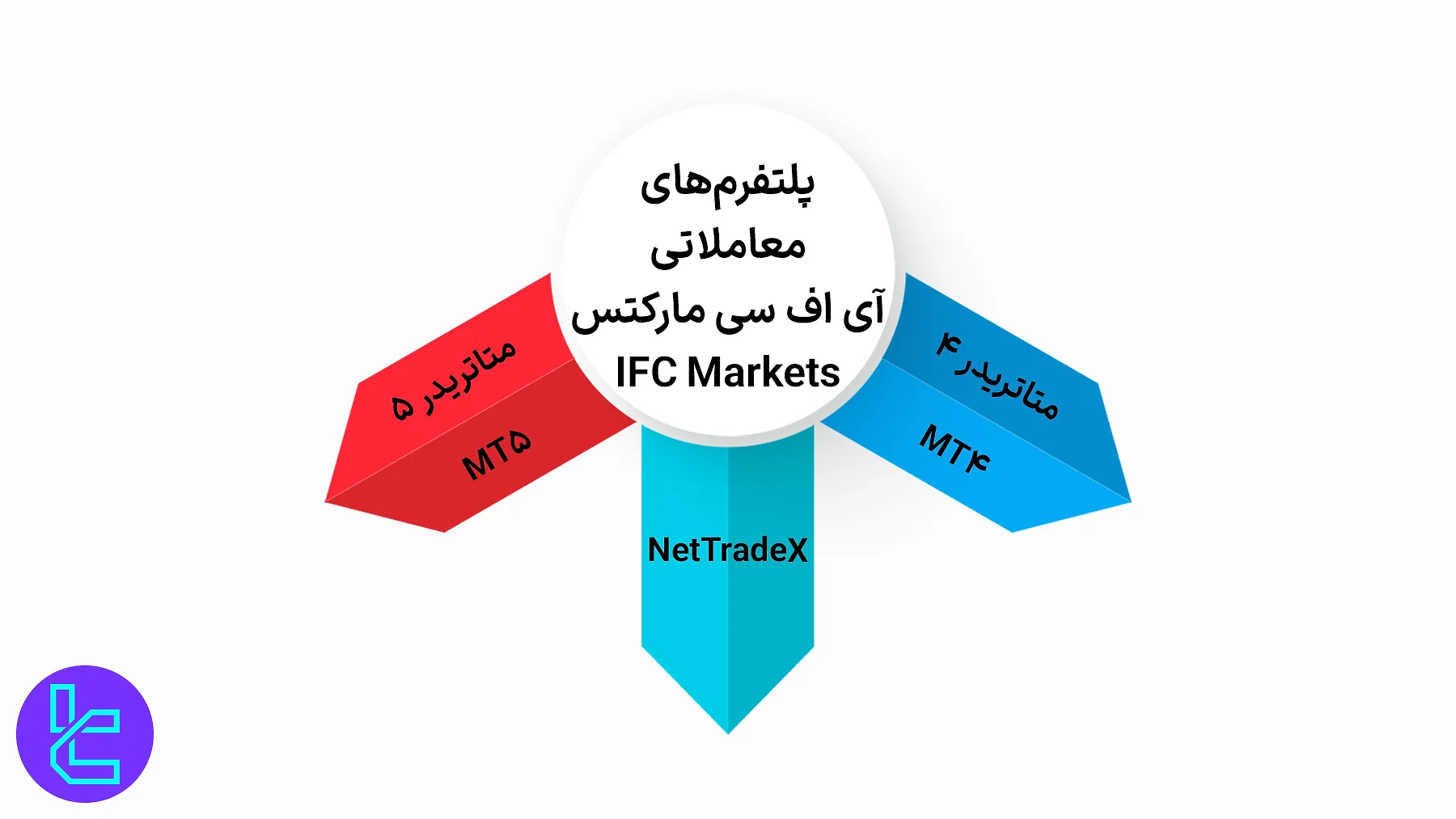 پلتفرمهای معاملاتی آی اف سی مارکتس