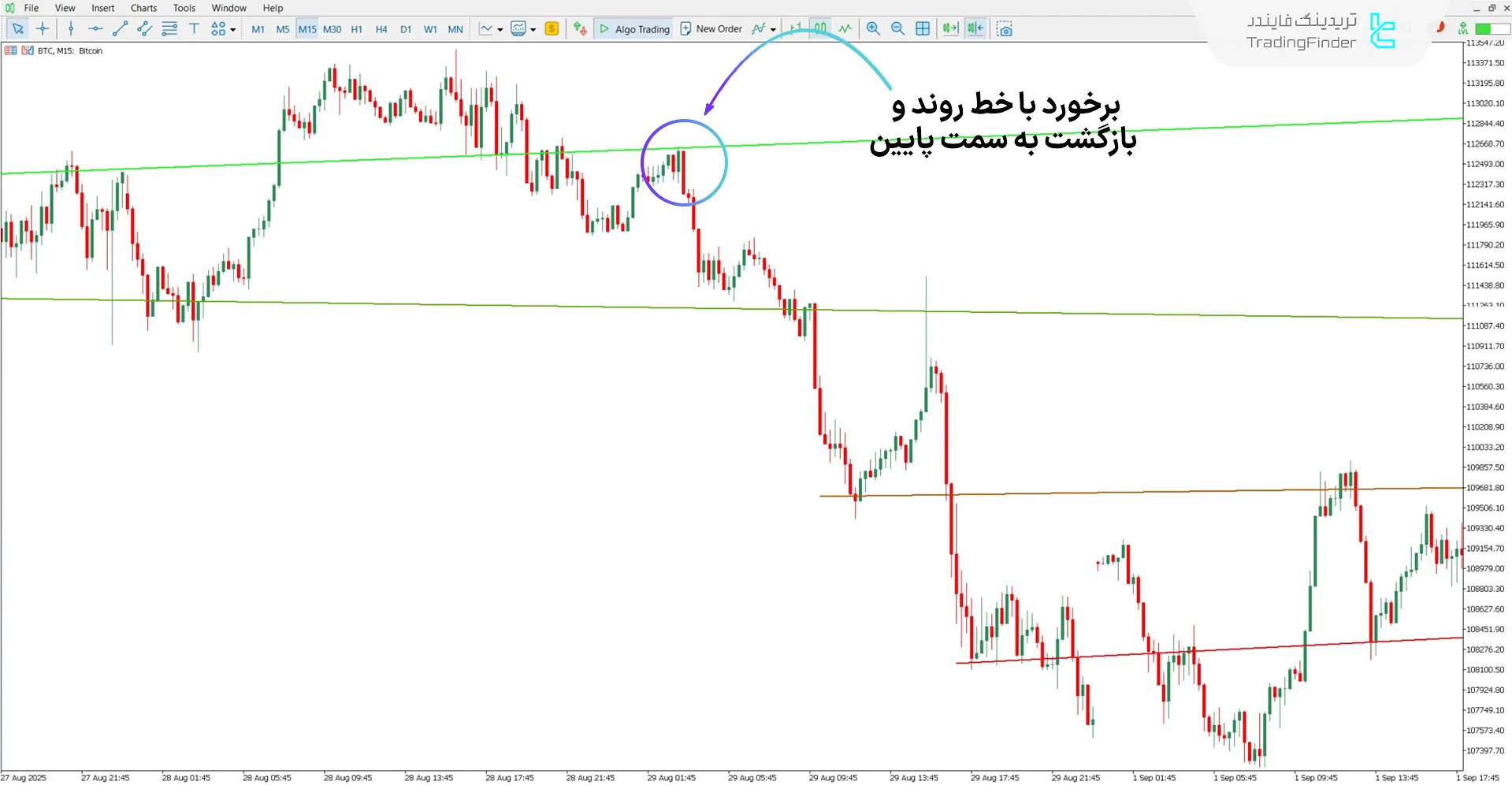 دانلود اندیکاتور خوشهبندی خطوط مبتنی بر یادگیری ماشین برای متاتریدر 5 - رایگان 2