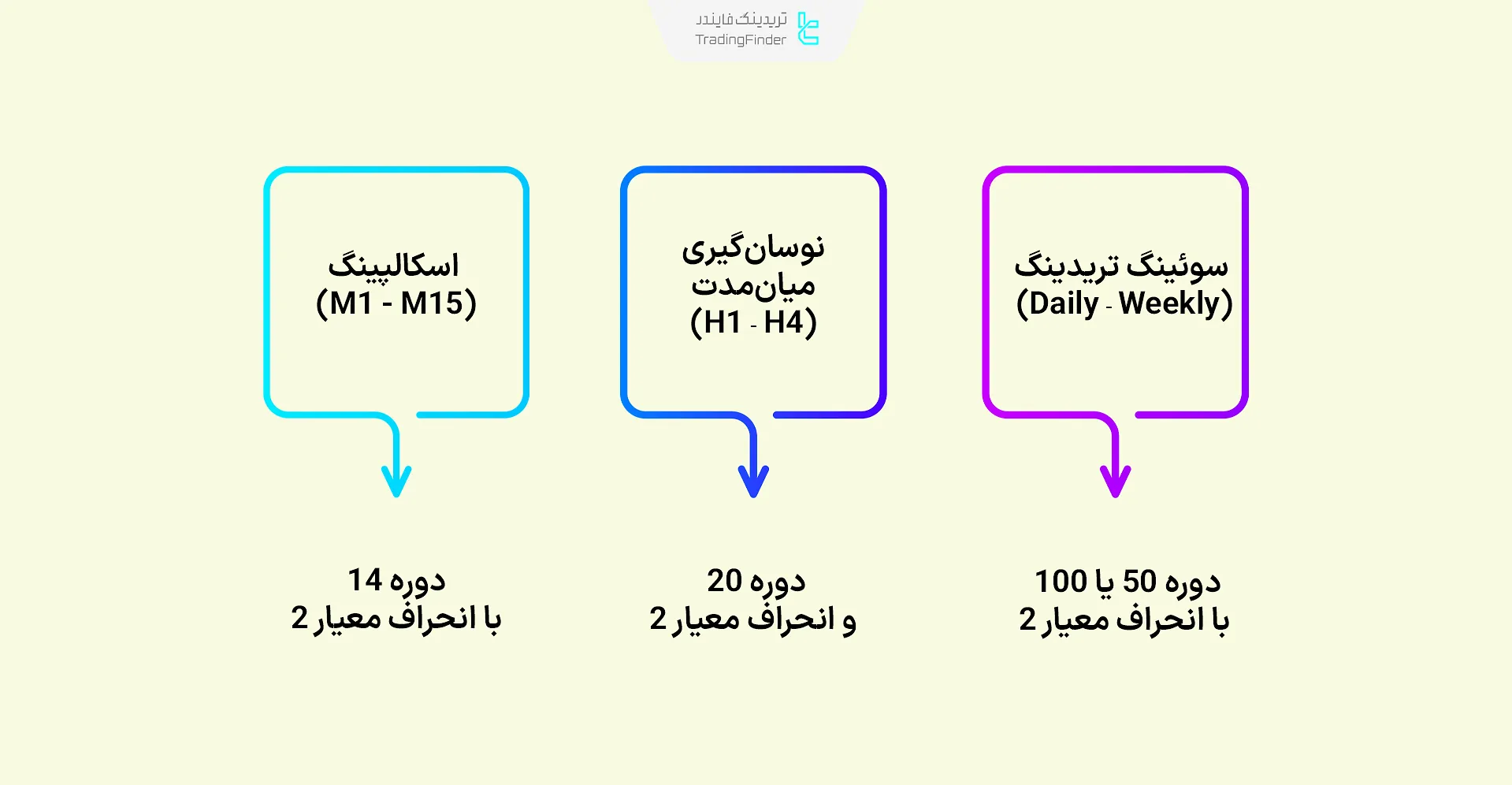 تنظیمات بولینگر بند بر اساس تایم فریم