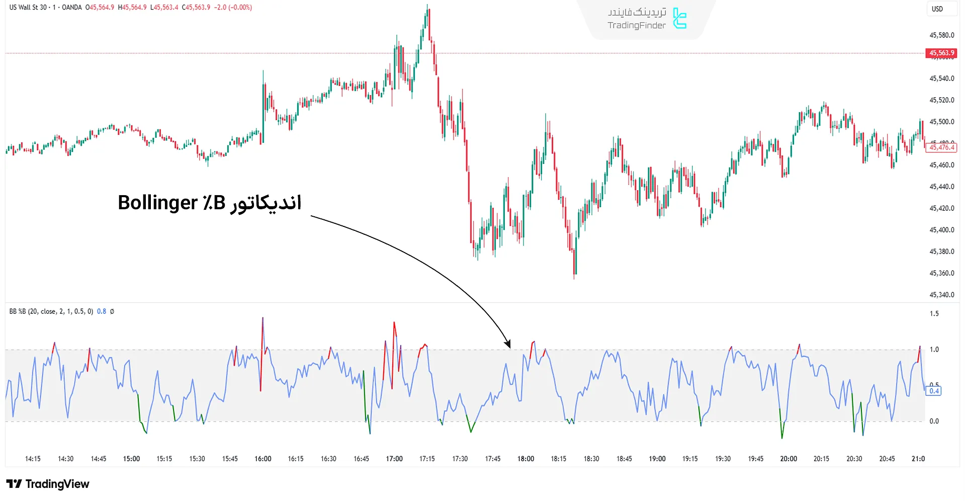 بولینگر B% (Bollinger %B)