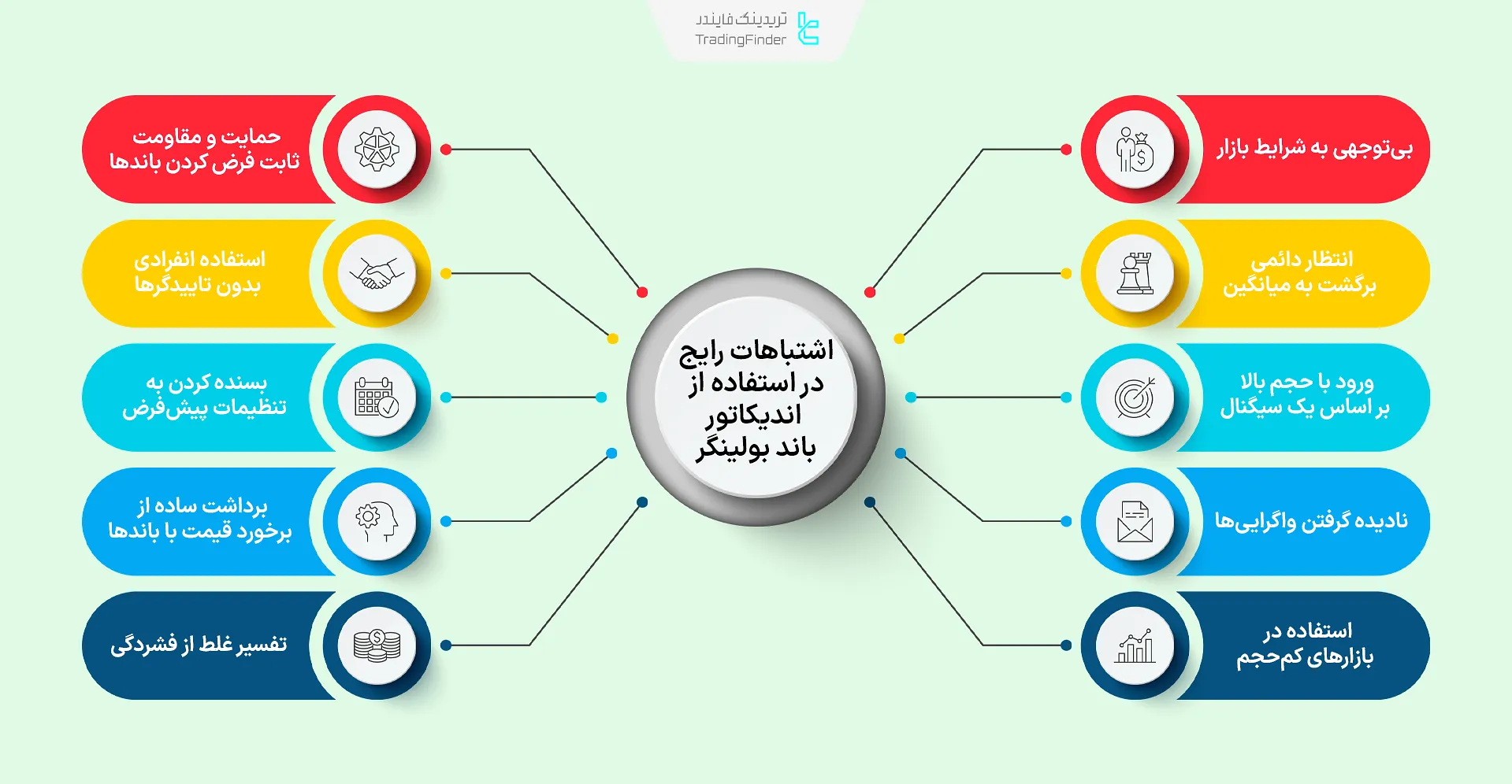 اشتباهات رایج در استفاده از اندیکاتور باند بولینگر