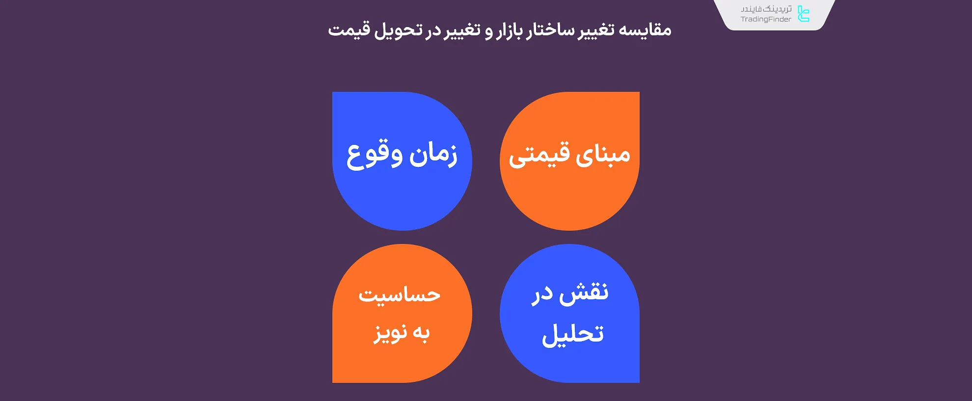 مقایسه تغییر ساختار بازار و تغییر در تحویل قیمت