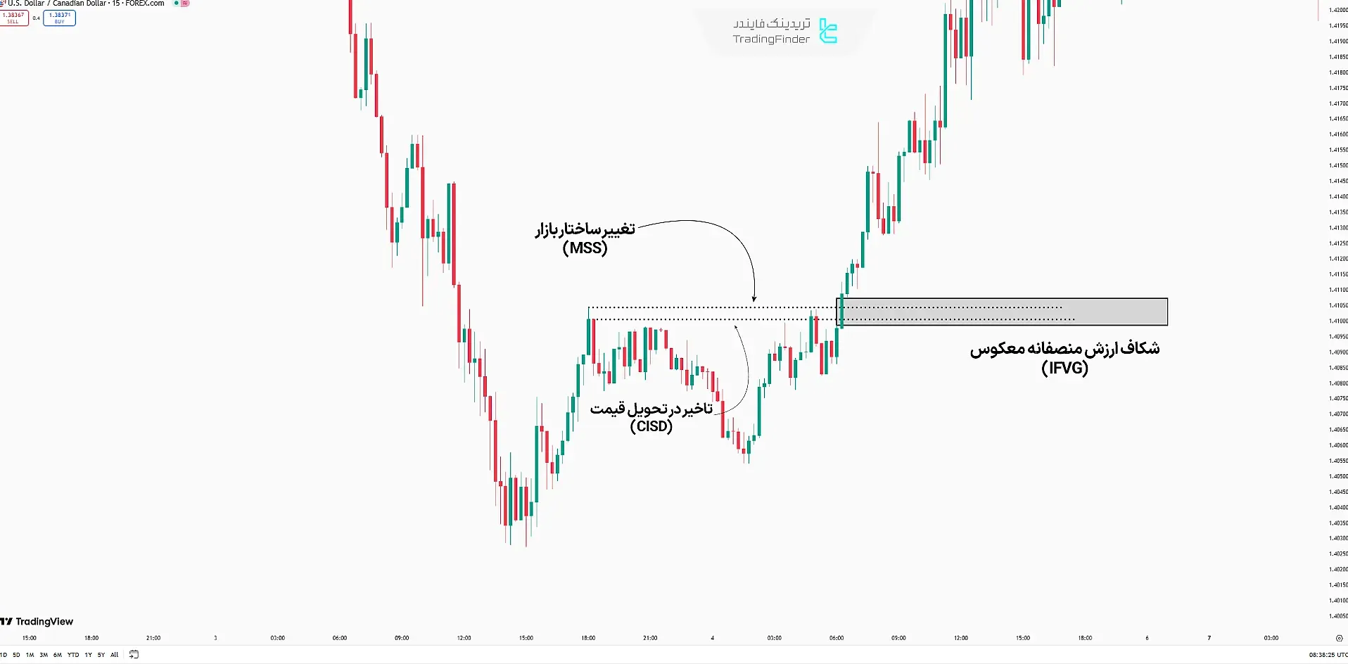 نحوه معامله با ترکیب MSS، CISD و IFVG