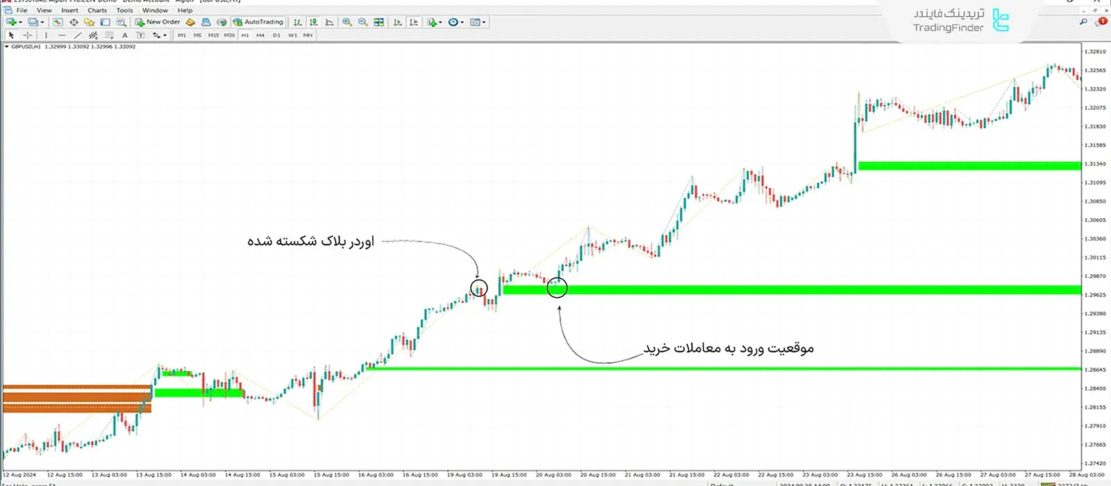 اندیکاتور یونیکورن