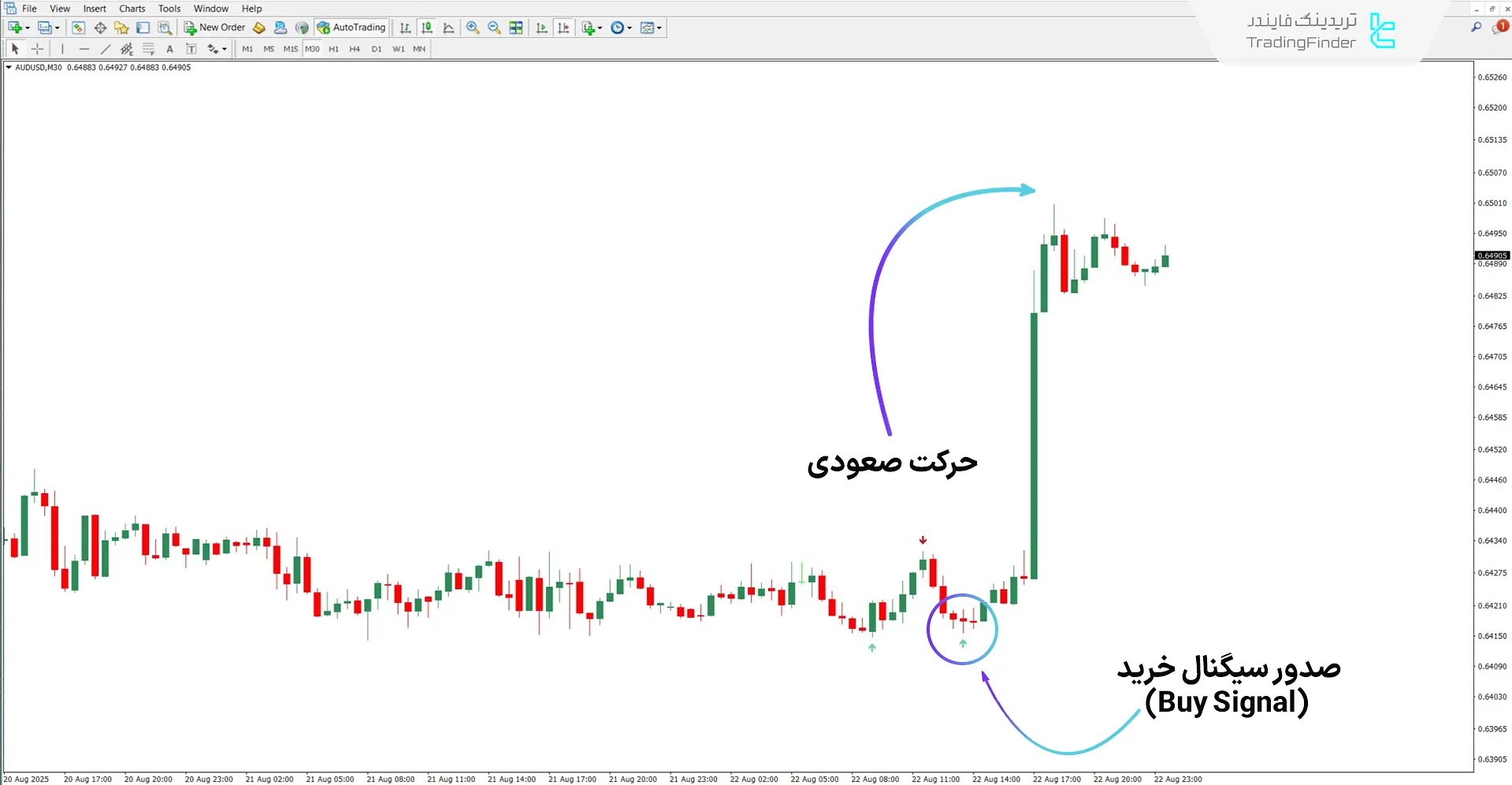 دانلود اندیکاتور سیگنال‌های معاملاتی برای متاتریدر 4 – رایگان – [تریدینگ فایندر] 1