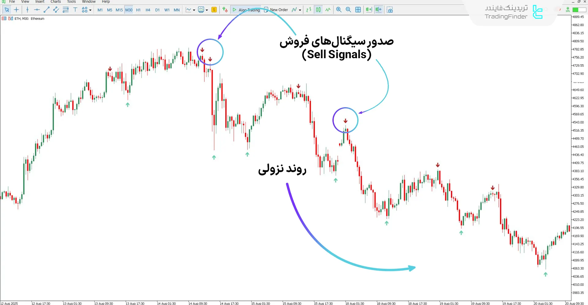 تحلیل روند نزولی با اندیکاتور Trading Signals