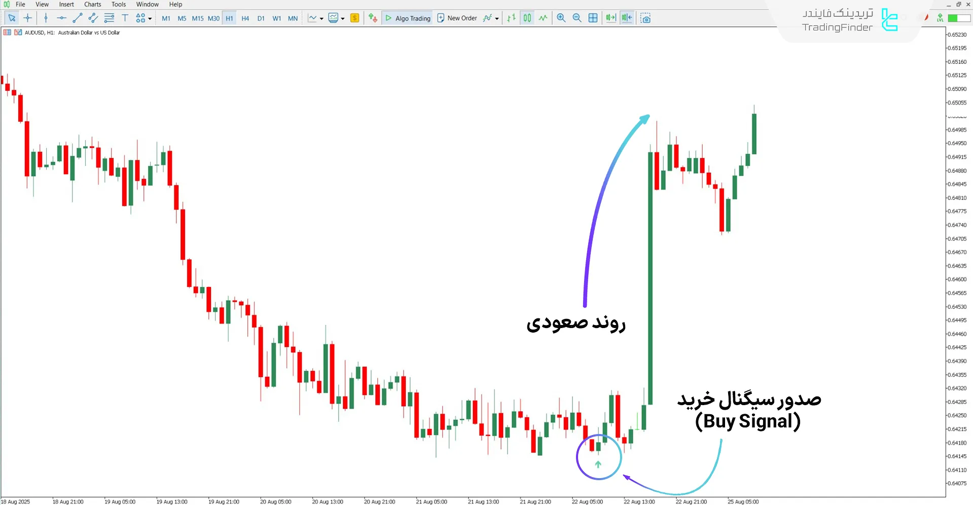بررسی روند صعودی با اندیکاتور سیگنالهای ترید