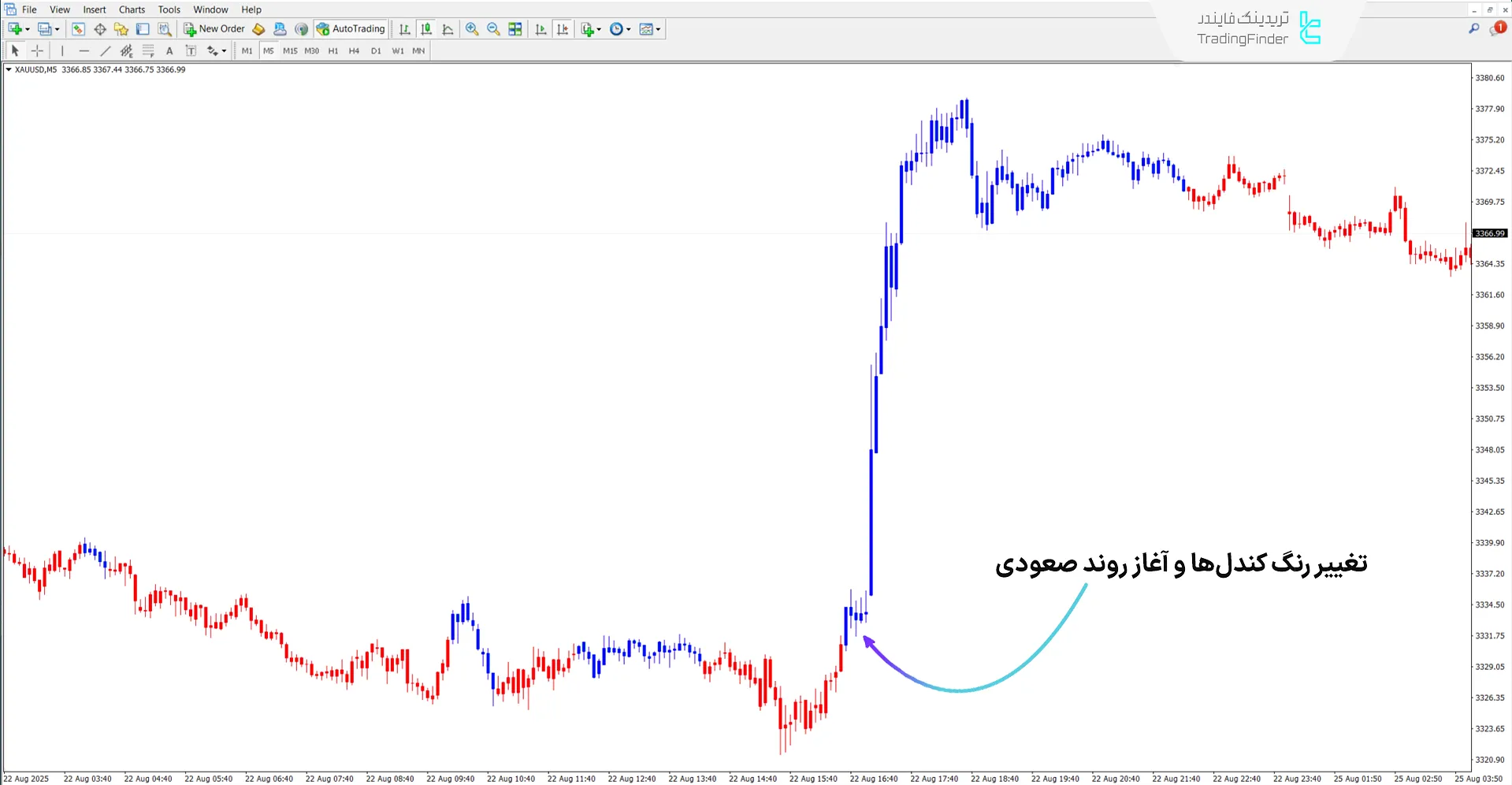 بررسی روند صعودی در اندیکاتور MACD دوگانه