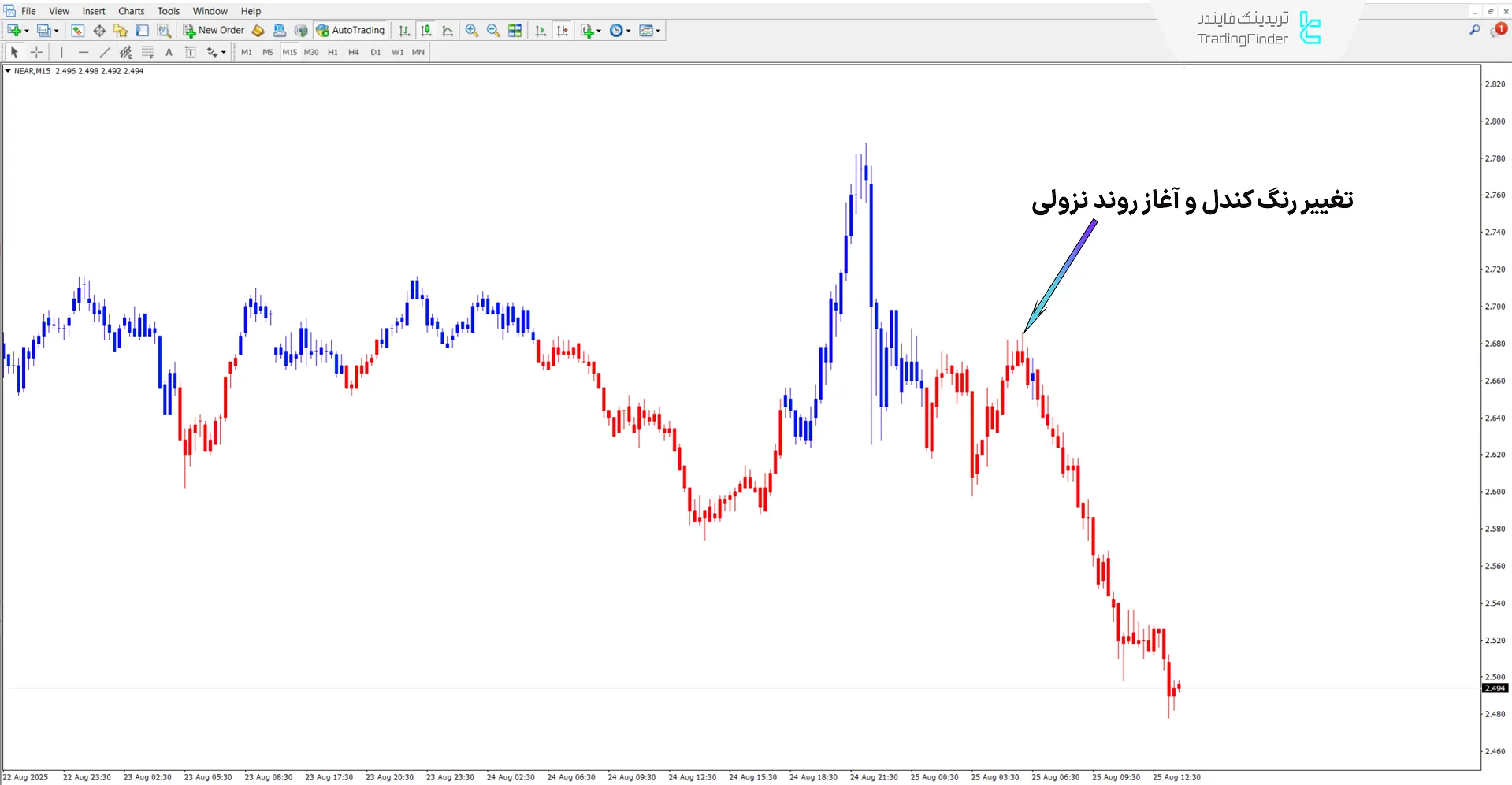 بررسی روند نزولی در اندیکاتور MACD دوگانه