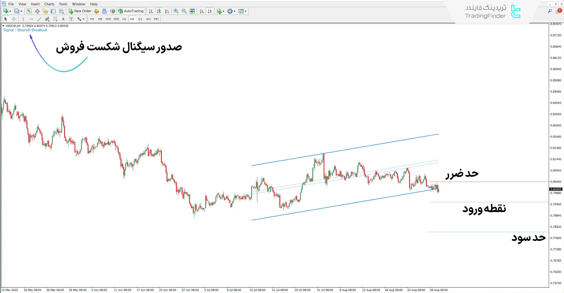 دانلود اندیکاتور ترید در سطوح برای متاتریدر 4 – رایگان – [تریدینگ فایندر] 2