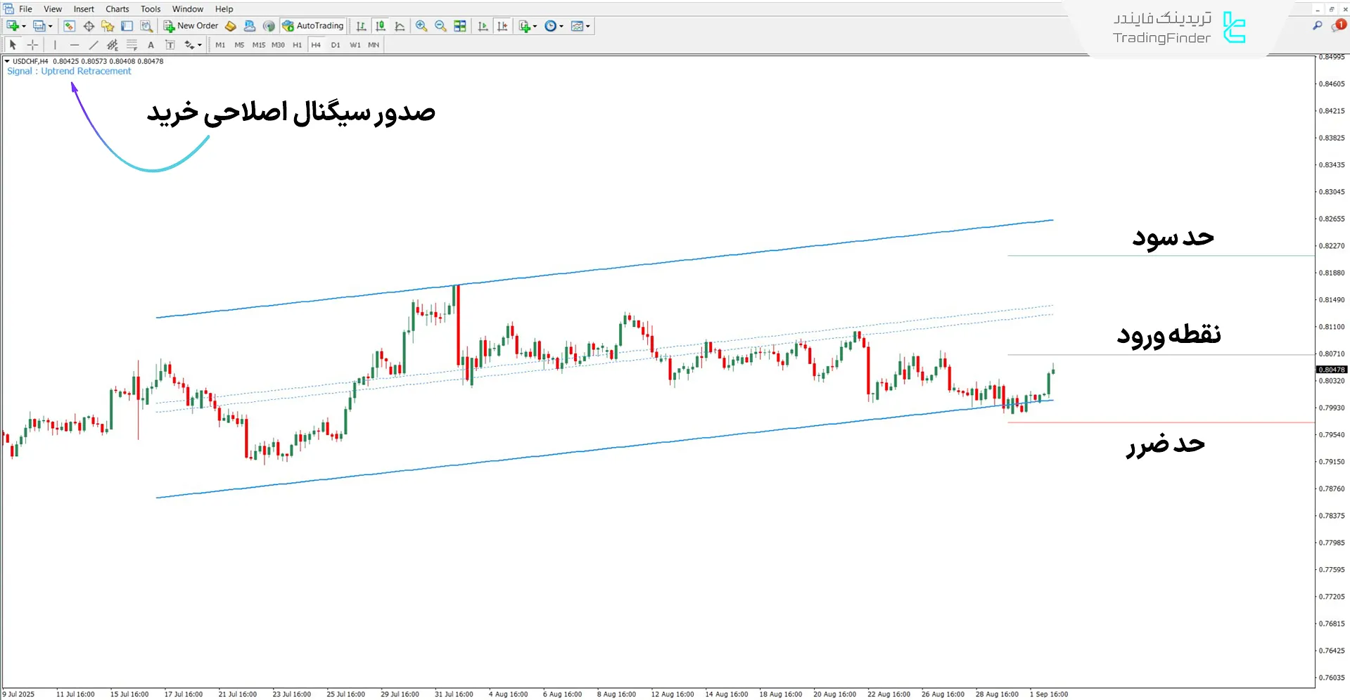 دانلود اندیکاتور ترید در سطوح برای متاتریدر 4 – رایگان – [تریدینگ فایندر] 1