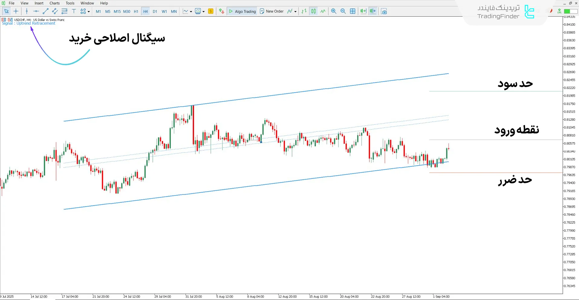 بررسی روند صعودی با اندیکاتور ترید در سطوح