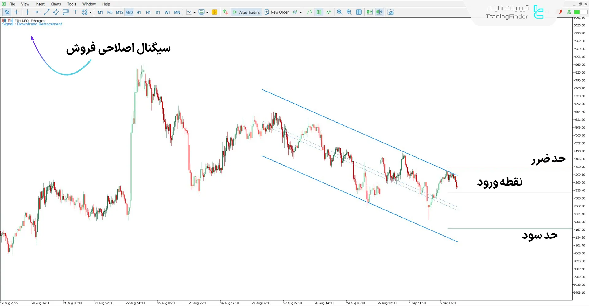 تحلیل روند نزولی با اندیکاتور Trade By Levels