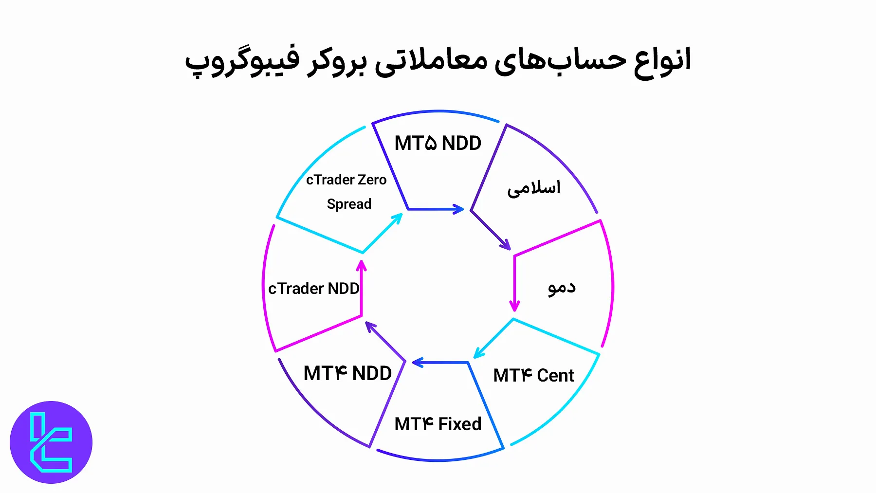 انواع حساب بروکر فیبوگروپ