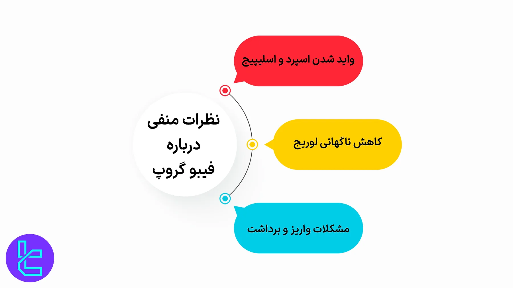 شکایات مطرح شده درباره بروکر فیبوگروپ