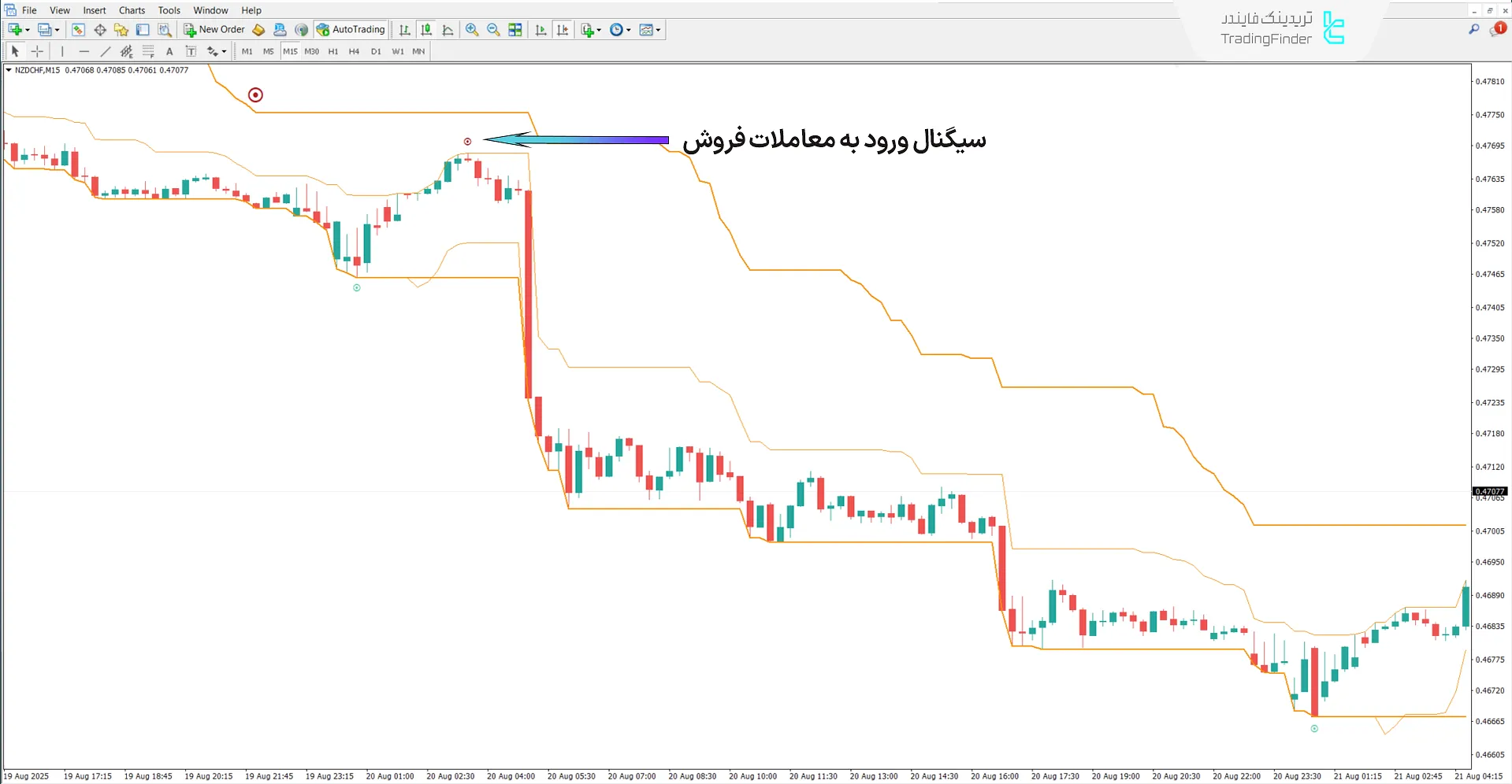بررسی روند نزولی در اندیکاتور اسنایپر سوپر کی نسخه 2 (Super Kay Sniper V2)