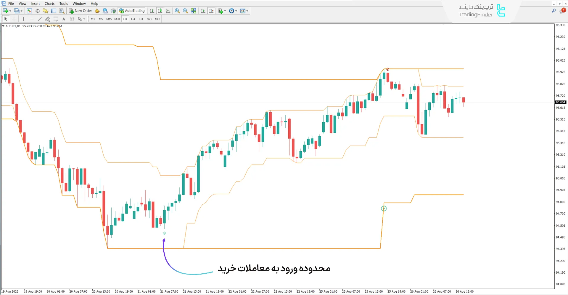 بررسی روند صعودی در اندیکاتور Super Kay Sniper V2
