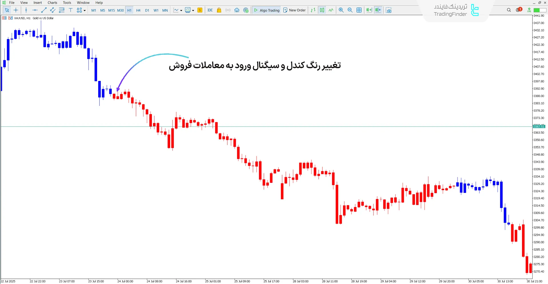 دانلود اندیکاتور MACD دوگانه (MACD Double) متاتریدر 5 - [تریدینگ فایندر] 2