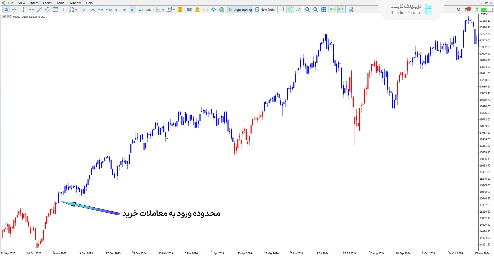 دانلود اندیکاتور MACD دوگانه (MACD Double) متاتریدر 5 - [تریدینگ فایندر] 1