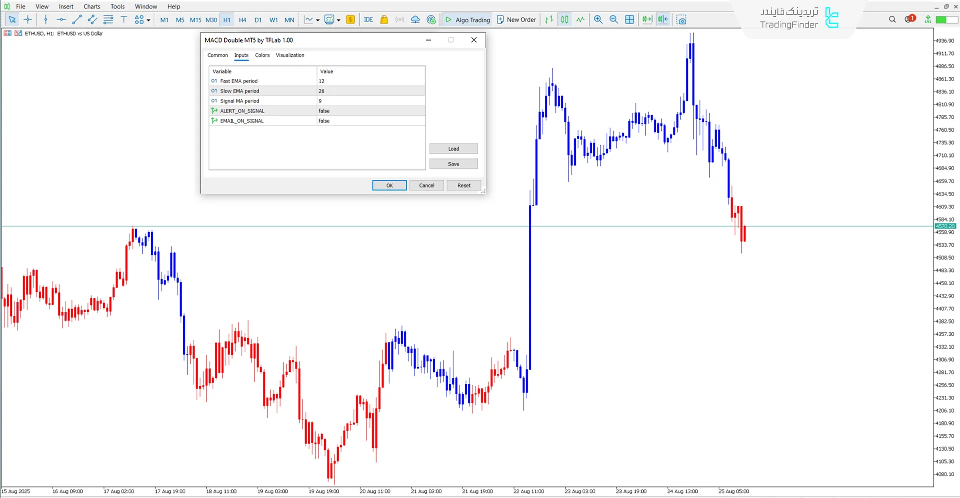 دانلود اندیکاتور MACD دوگانه (MACD Double) متاتریدر 5 - [تریدینگ فایندر] 3