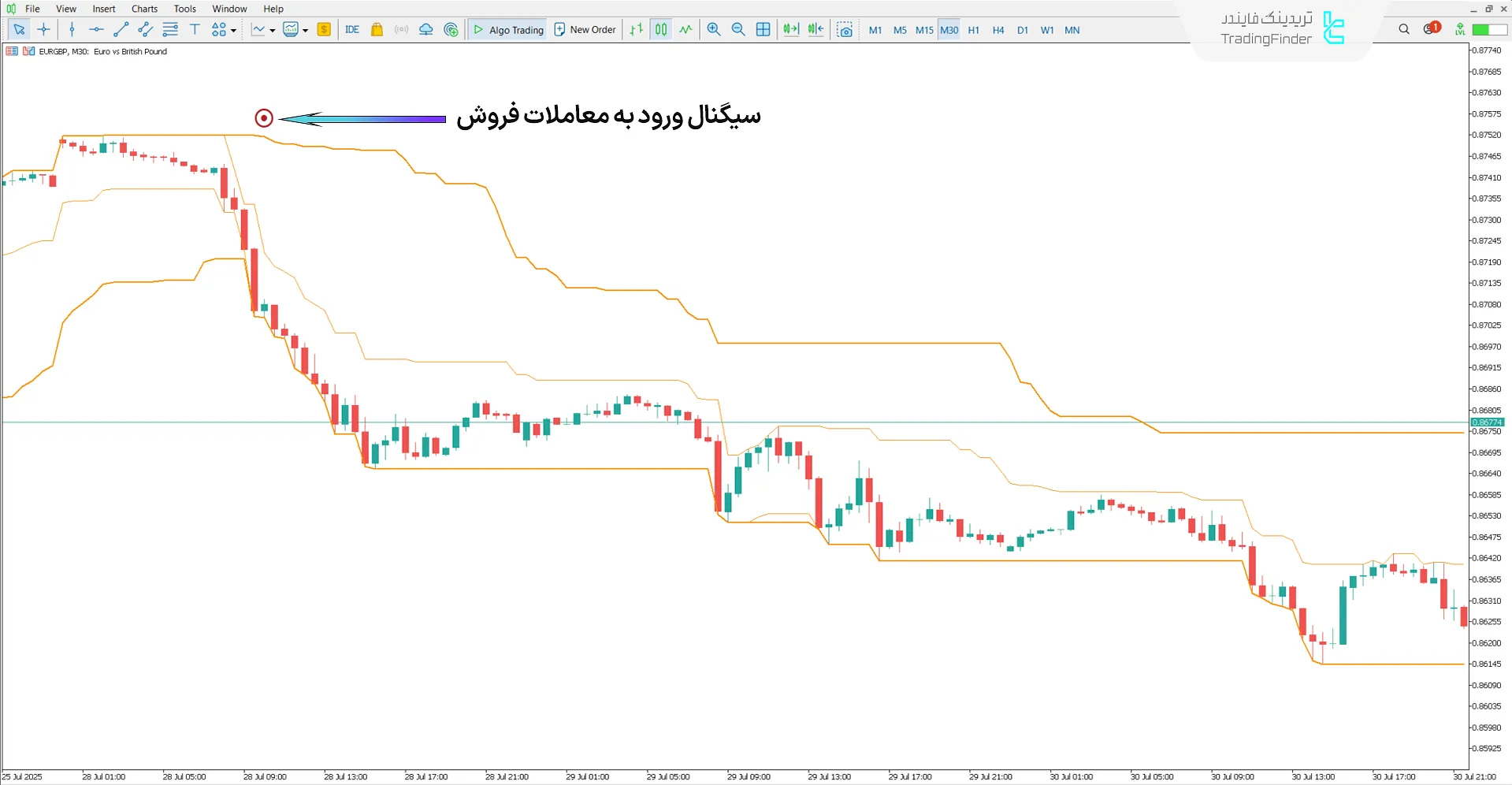 اندیکاتور اسنایپر سوپر کی نسخه 2 (Super Kay Sniper V2) در بررسی روند نزولی