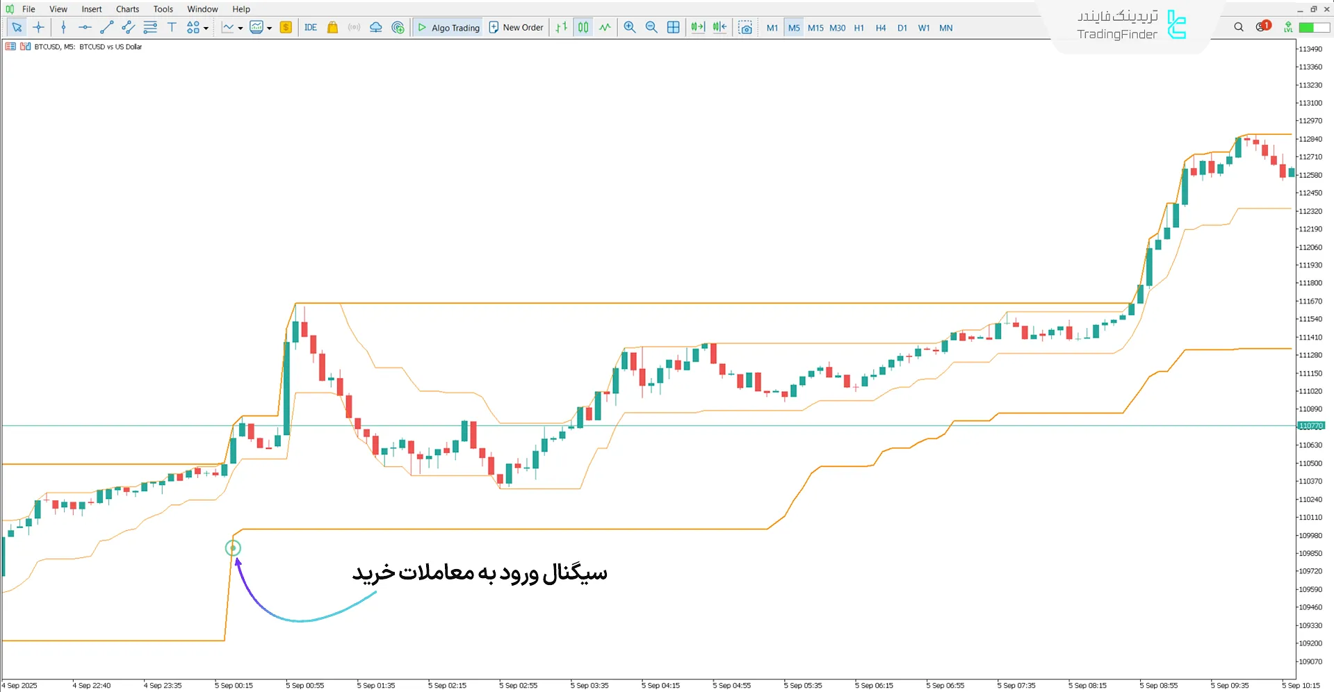 نمایی از روند صعودی در اندیکاتور Super Kay Sniper V2