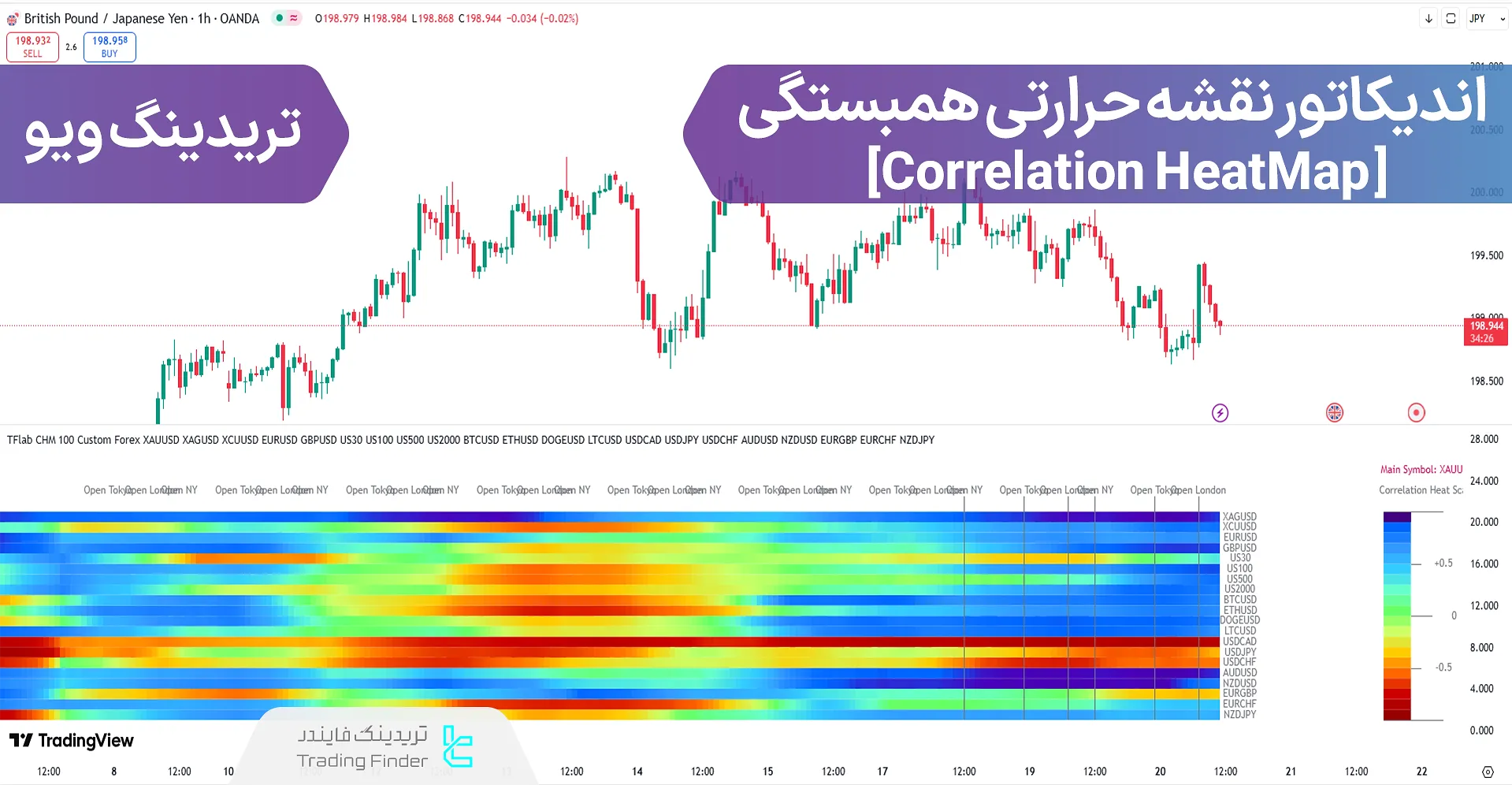 اندیکاتور نقشه حرارتی همبستگی (Correlation HeatMap) در تریدینگ ویو