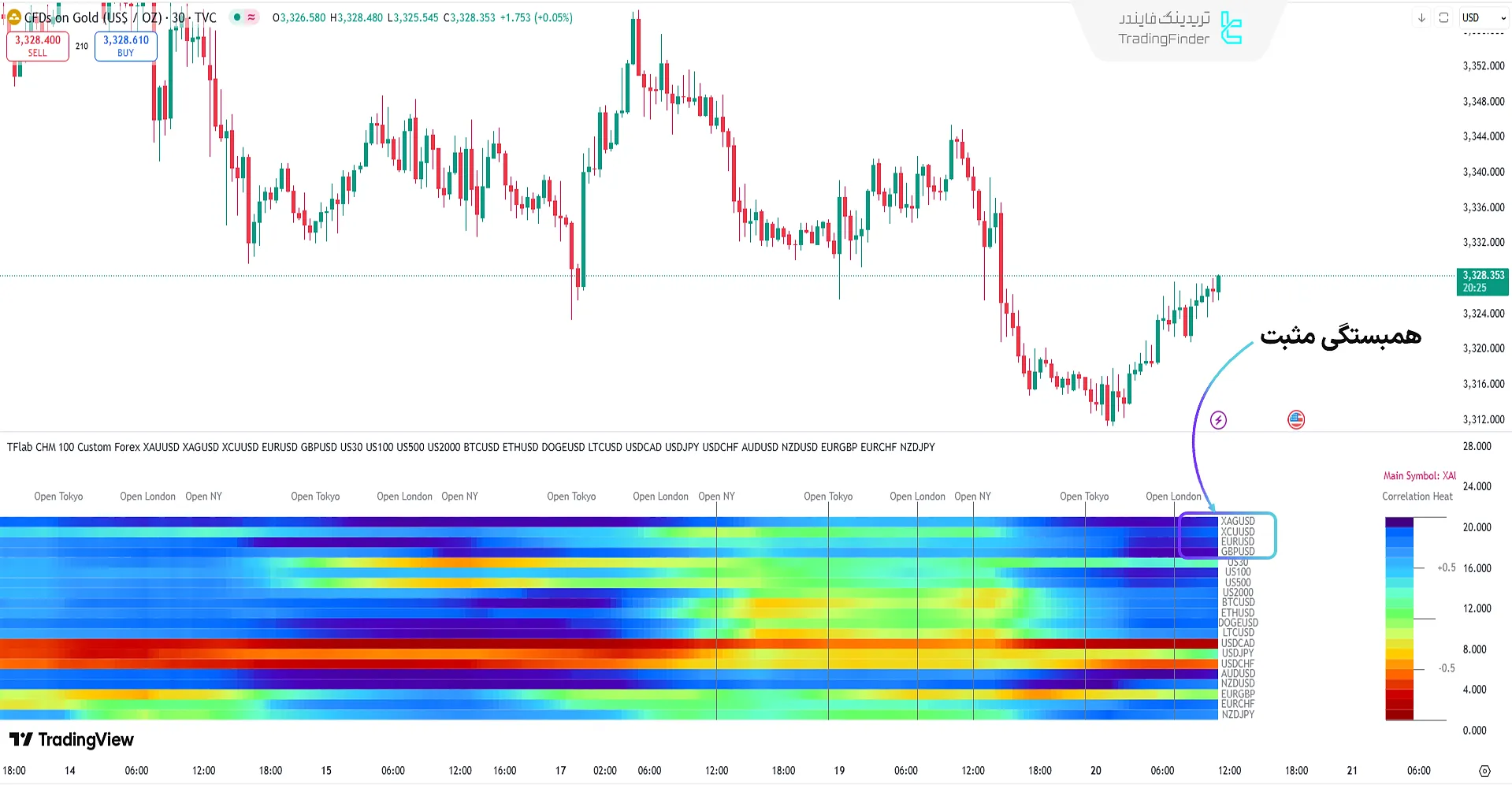 اندیکاتور Correlation HeatMap در روند صعودی