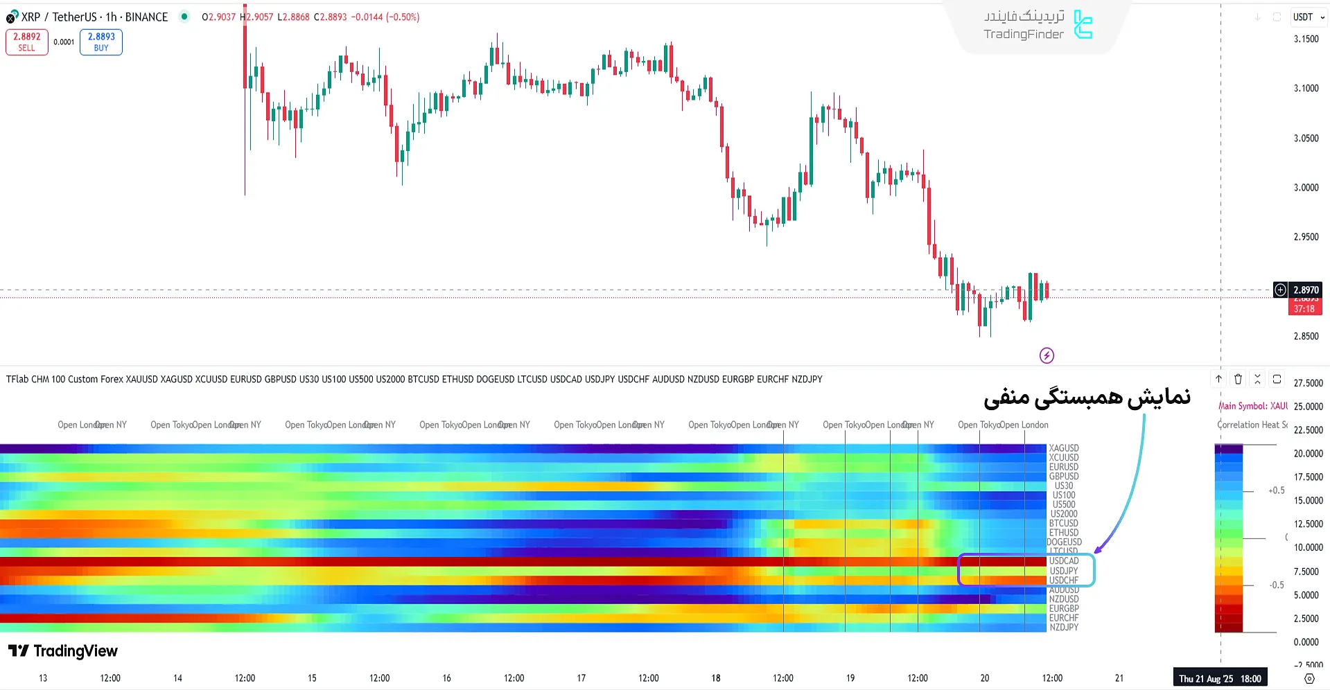 اندیکاتور نقشه حرارتی همبستگی (Correlation HeatMap) در روند نزولی