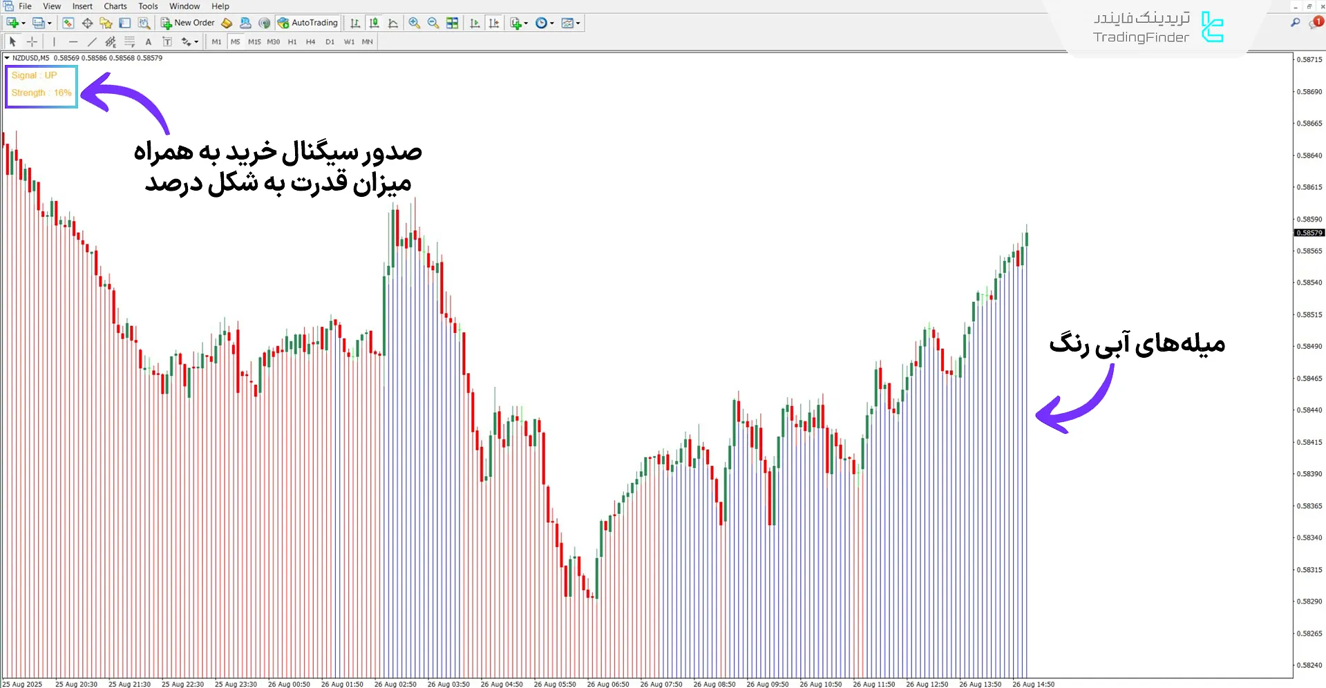 اندیکاتور ترند Striker اکستریم در روند صعودی