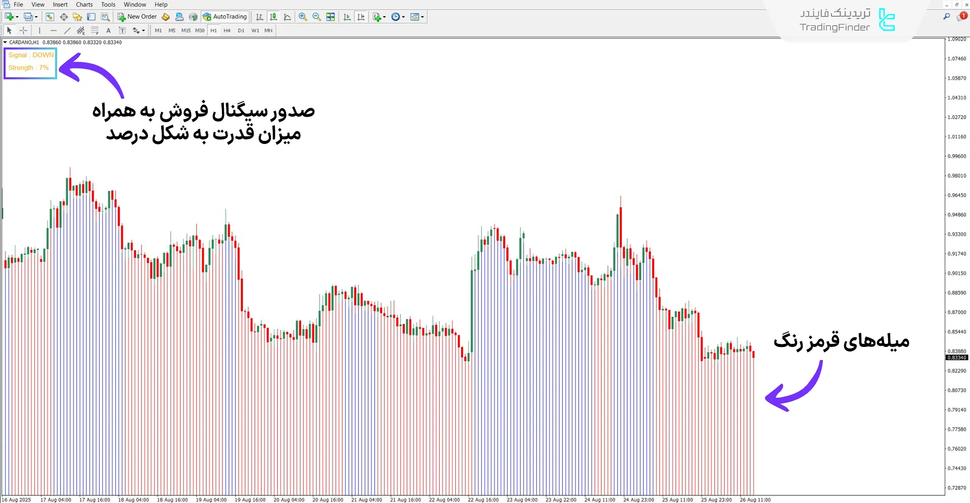 اندیکاتور Trend Striker Extreme در روند نزولی