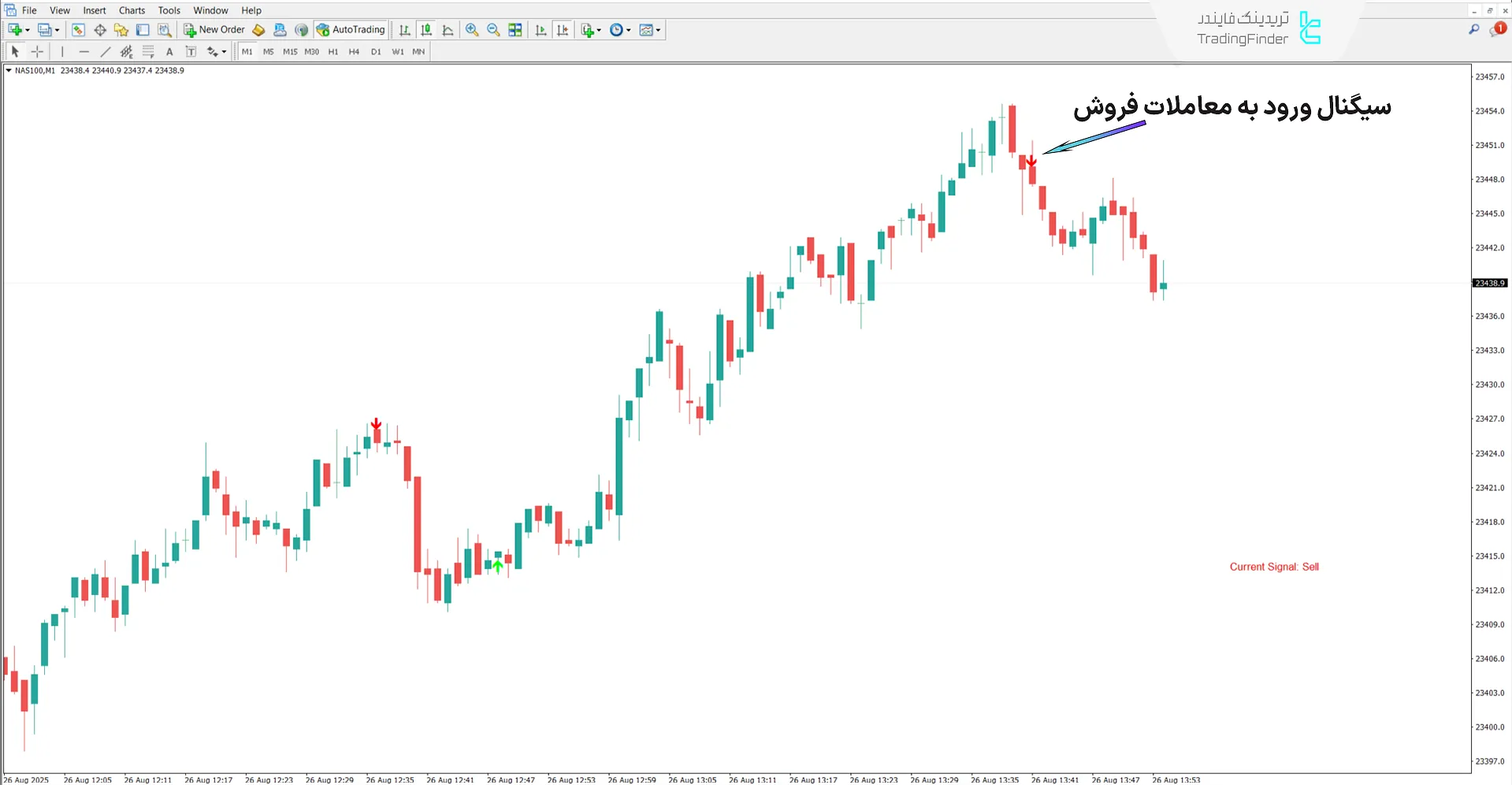 بررسی روند نزولی در اندیکاتور Scalping Future