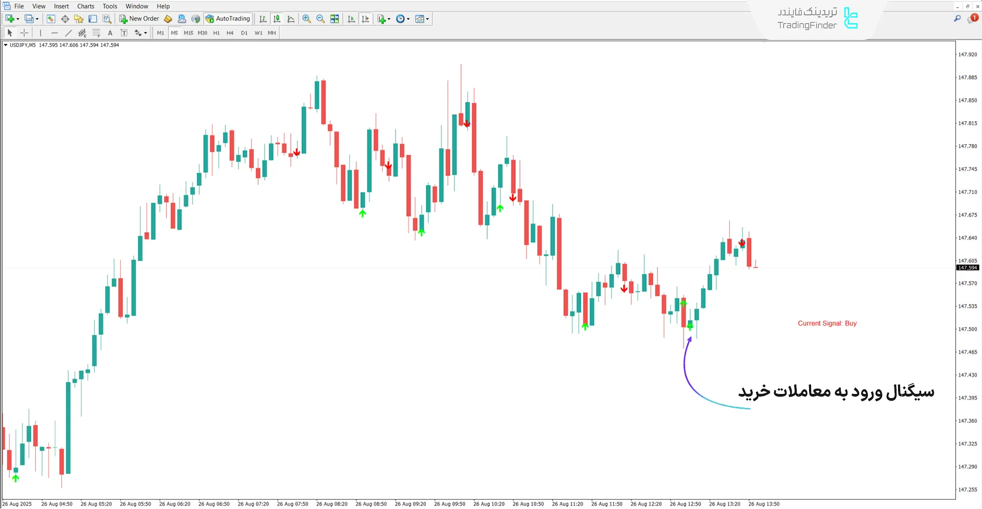 بررسی روند صعودی اندیکاتور Scalping Future