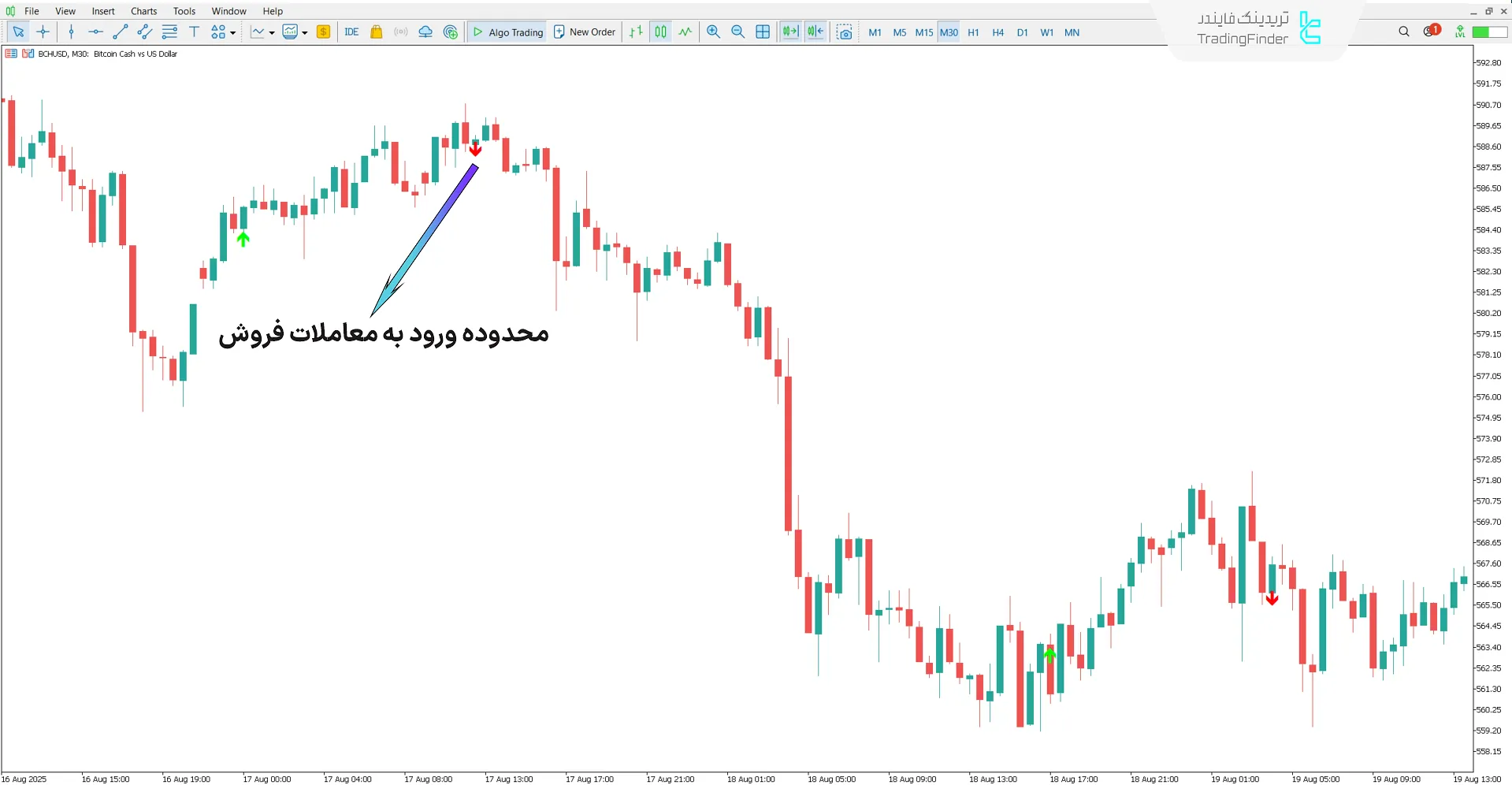 بررسی روند نزولی در اندیکاتور Scalping Future
