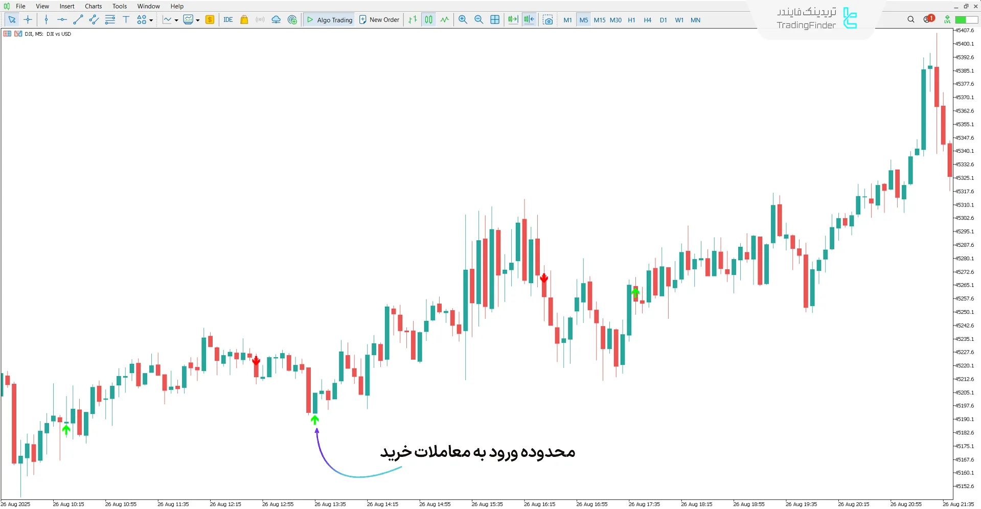 نمایی از روند صعودی اندیکاتور Scalping Future