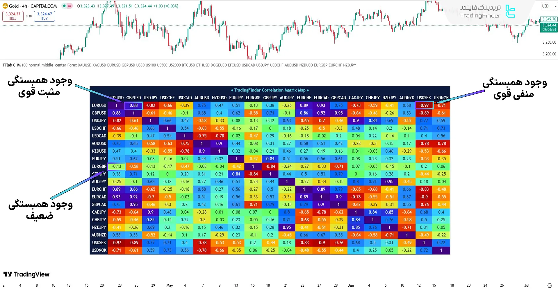 نمایش همبستگیها توسط اندیکاتور ماتریس همبستگی و نقشه حرارتی