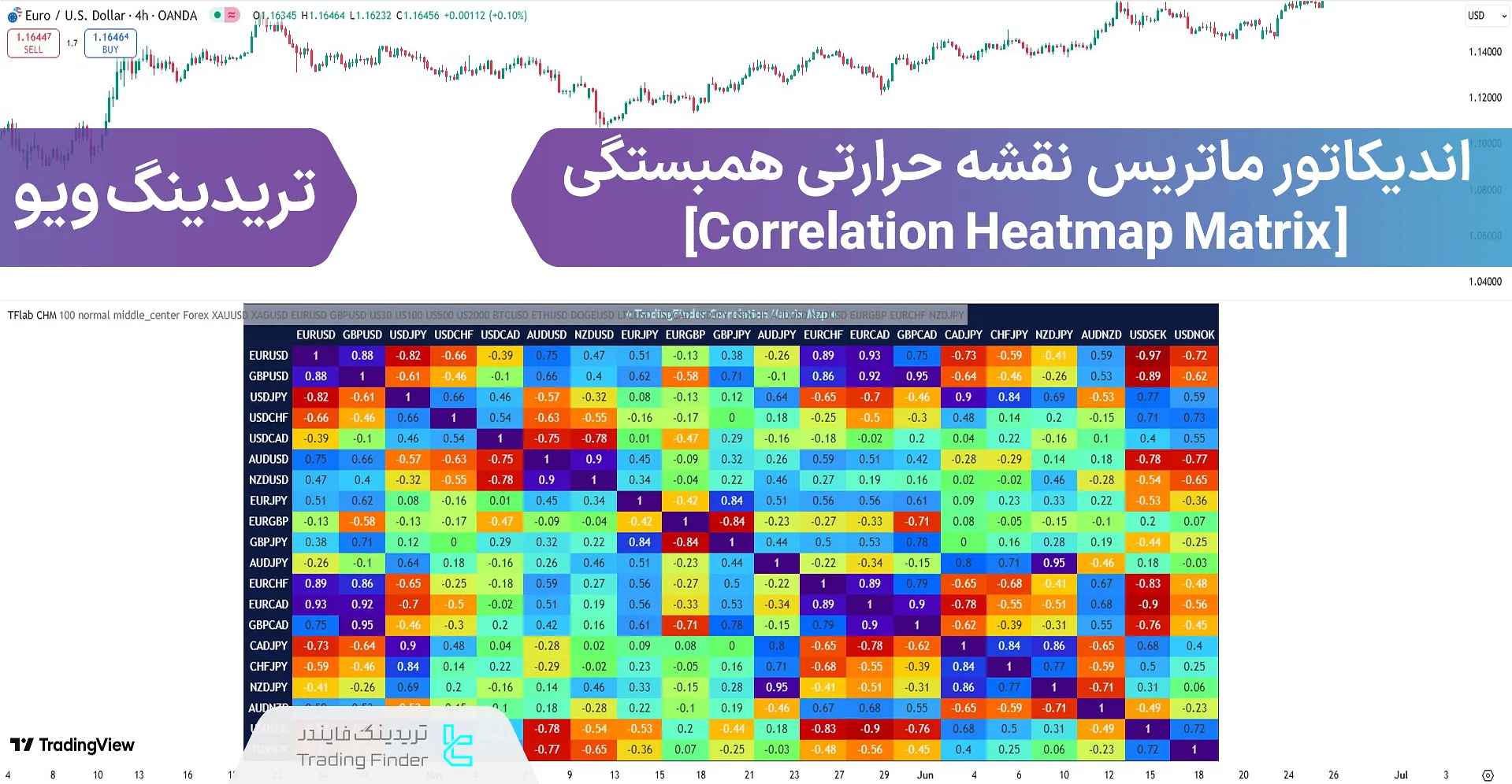 اضافه کردن اندیکاتور ماتریس نقشه حرارتی همبستگی به تریدینگ ویو - رایگان
