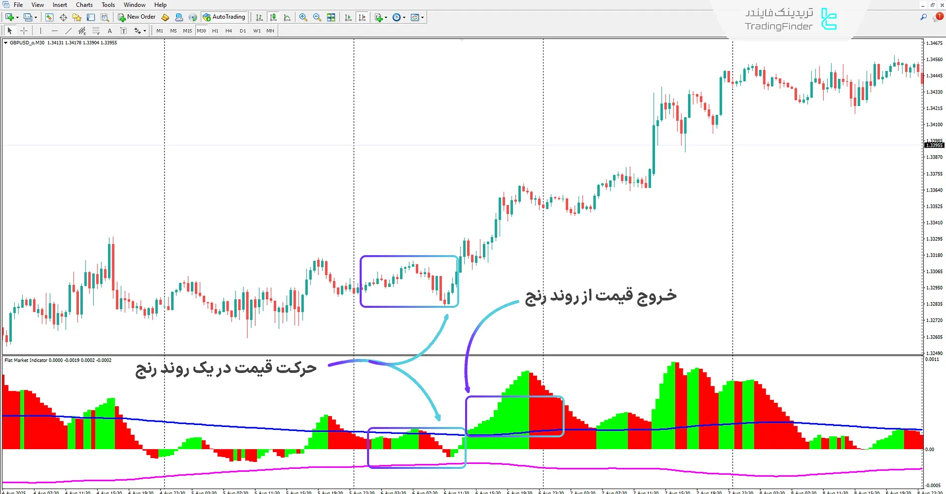 دانلود اندیکاتور بازار رنج (Flat Market) در متاتریدر 4 – تریدینگ فایندر 1